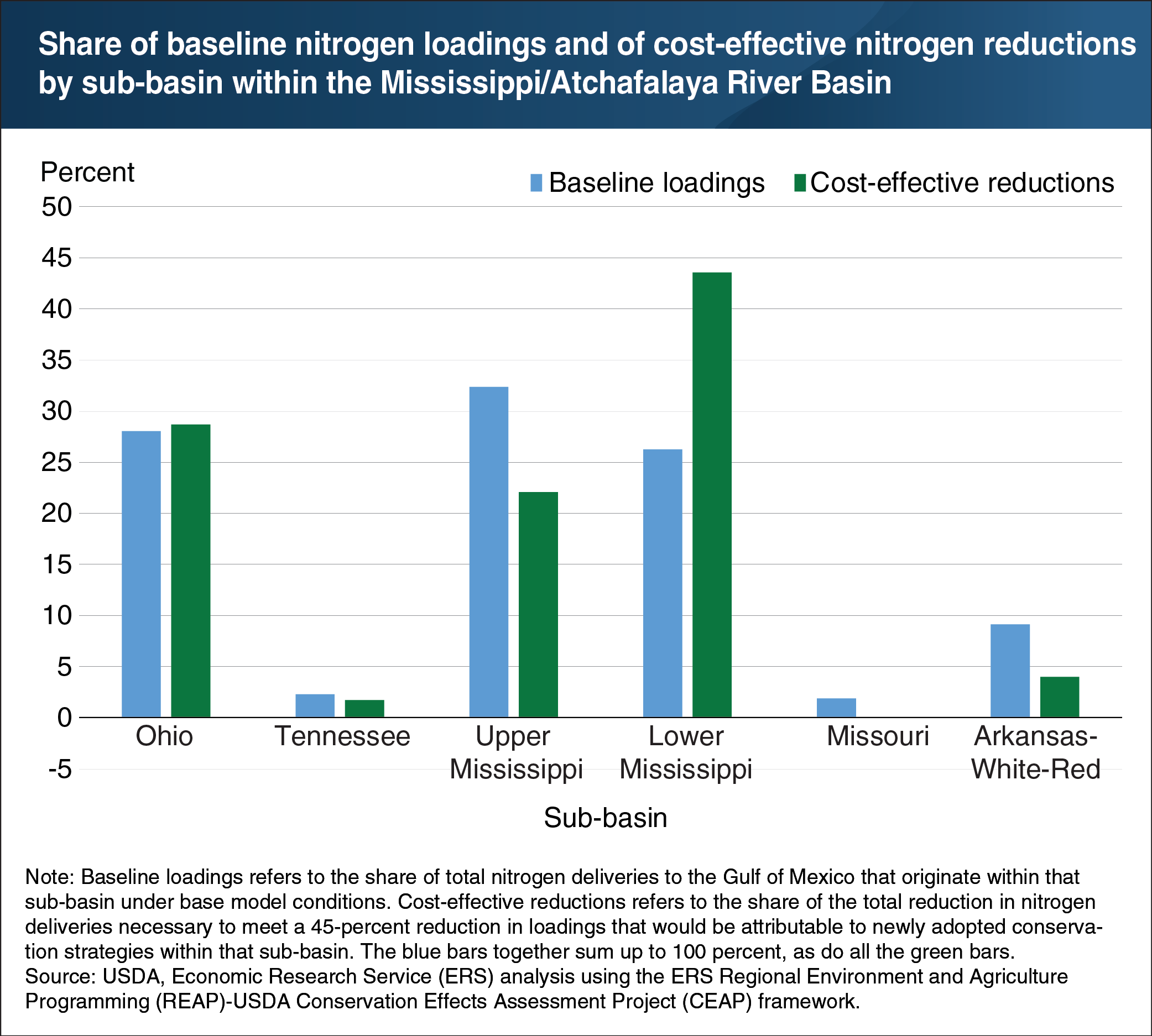 A chart showing share of baseline nitrogen loadings and of cost-effective nitrogen reductions by sub-basin within the Mississippi/Atchafalaya River Basin