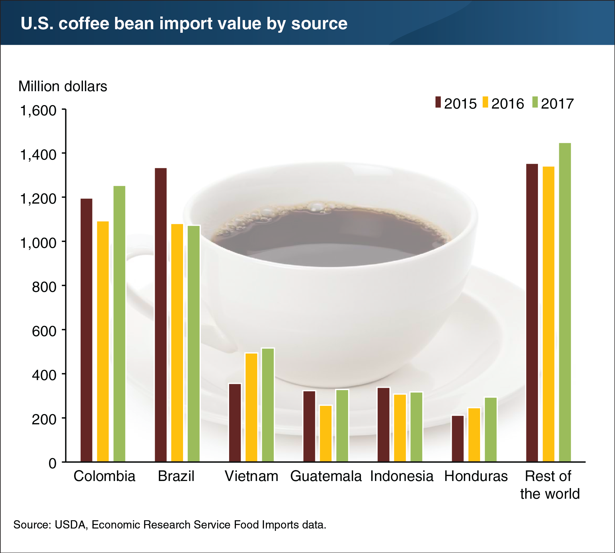 A chart showing U.S. coffee bean import value by source