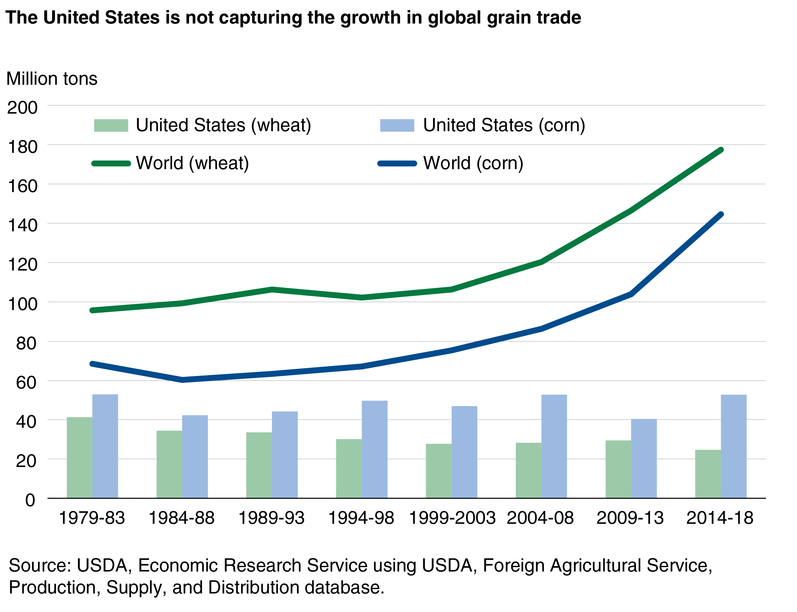 A column chart showing U.S. and world exports of corn and wheat over time from 1979 to 2018.