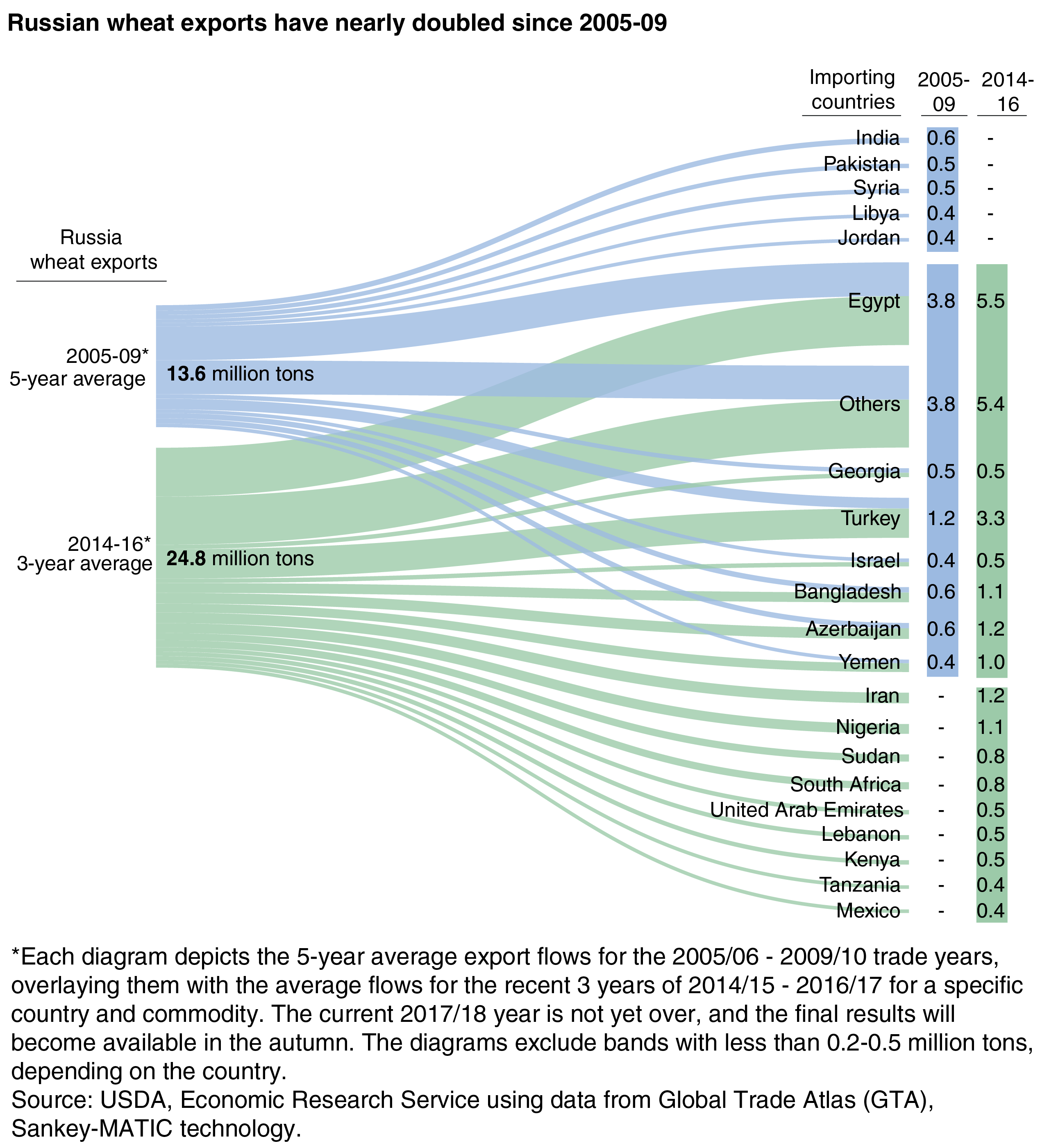 A trade diagram showing changes in Russian wheat export destinations from averages in 2005 to 2009 to averages in 2014 to 2016.