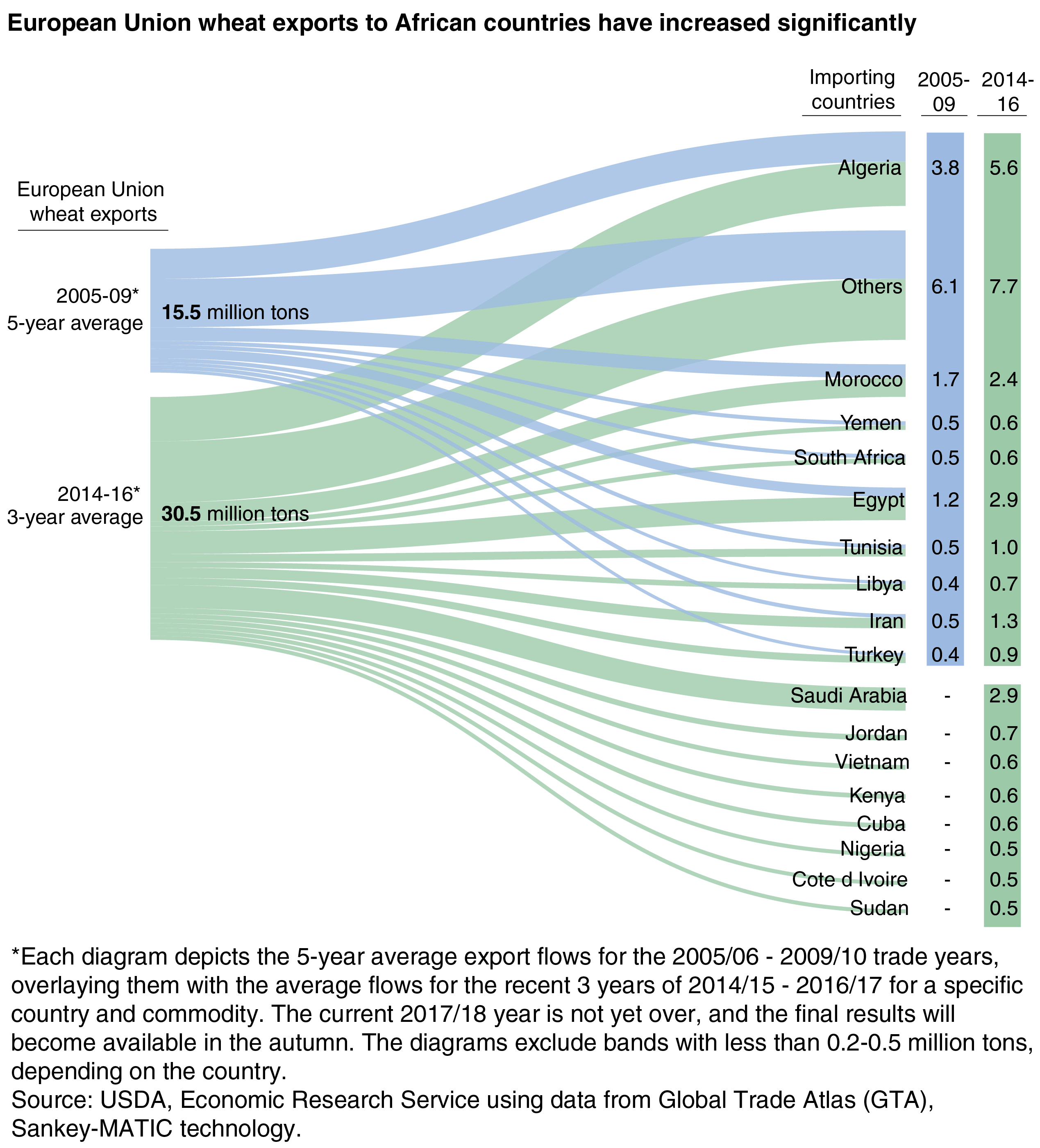 A trade diagram showing changes in European Union wheat export destinations from averages in 2005 to 2009 to averages in 2014 to 2016.
