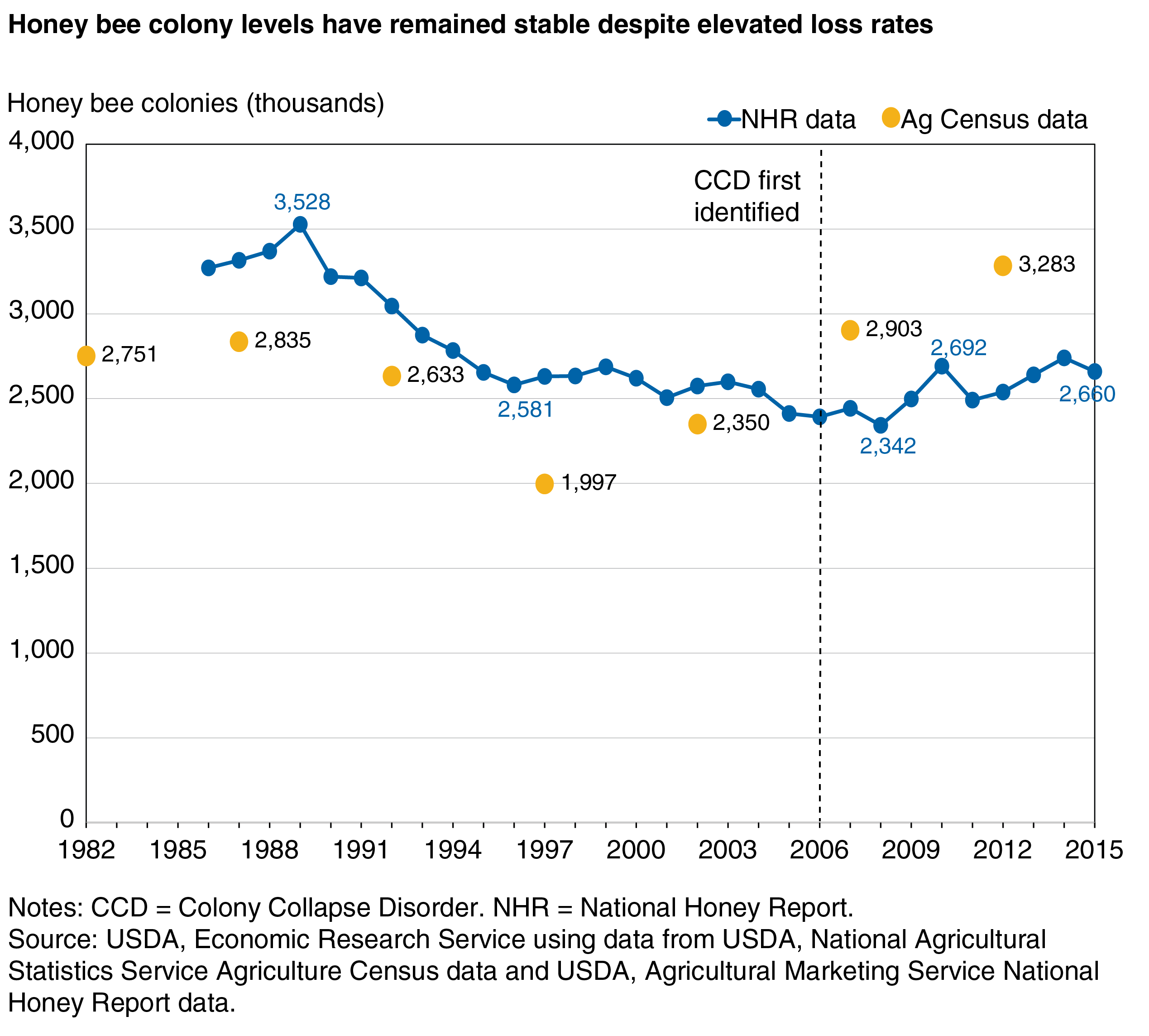 A line chart showing estimated U.S. honey bee colony levels over time from 1982 to 2015.