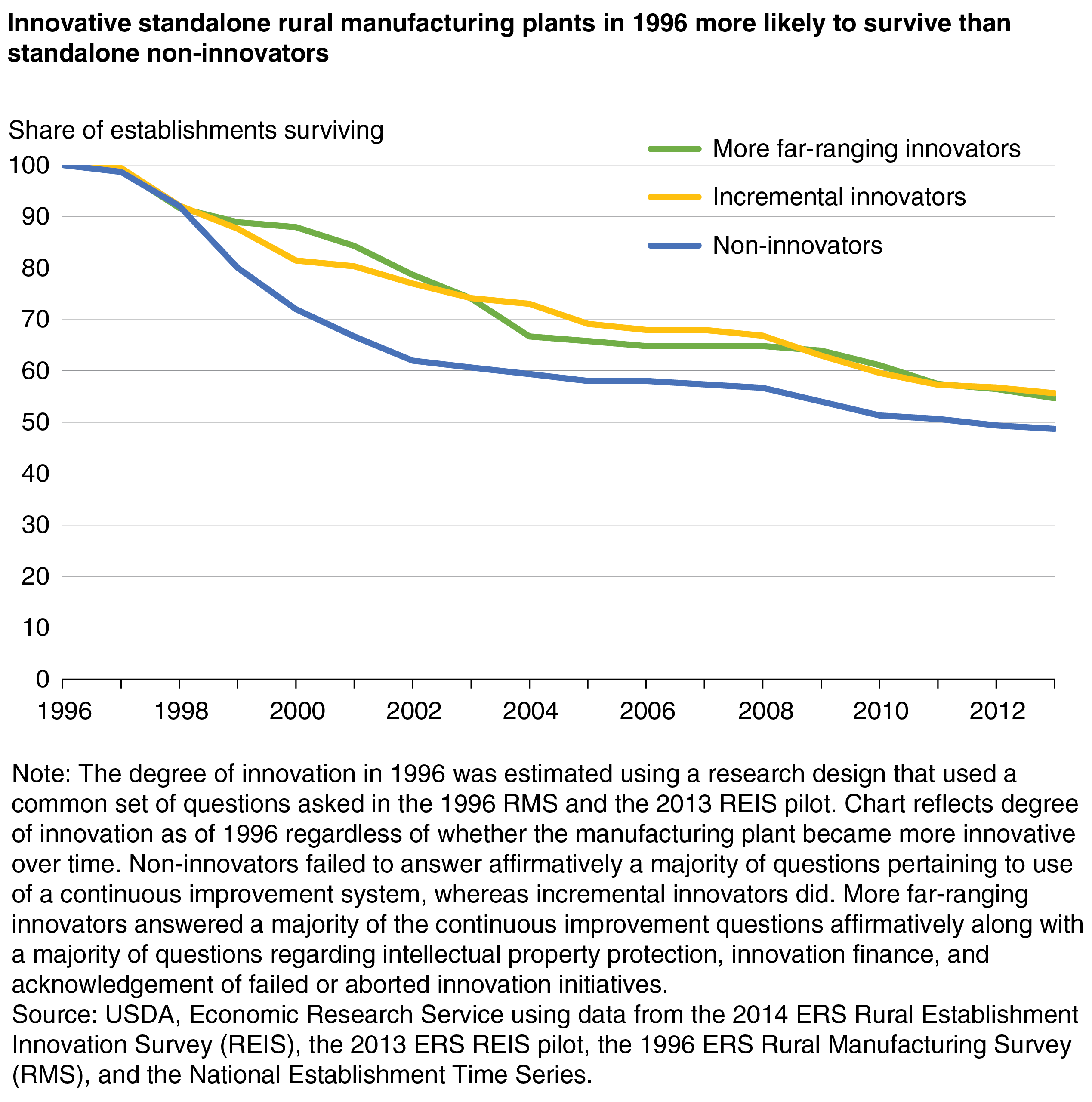A chart that shows that innovative standalone rural manufacturing plants in 1996 were more likely to survive than standalone non-innovators by 2013.