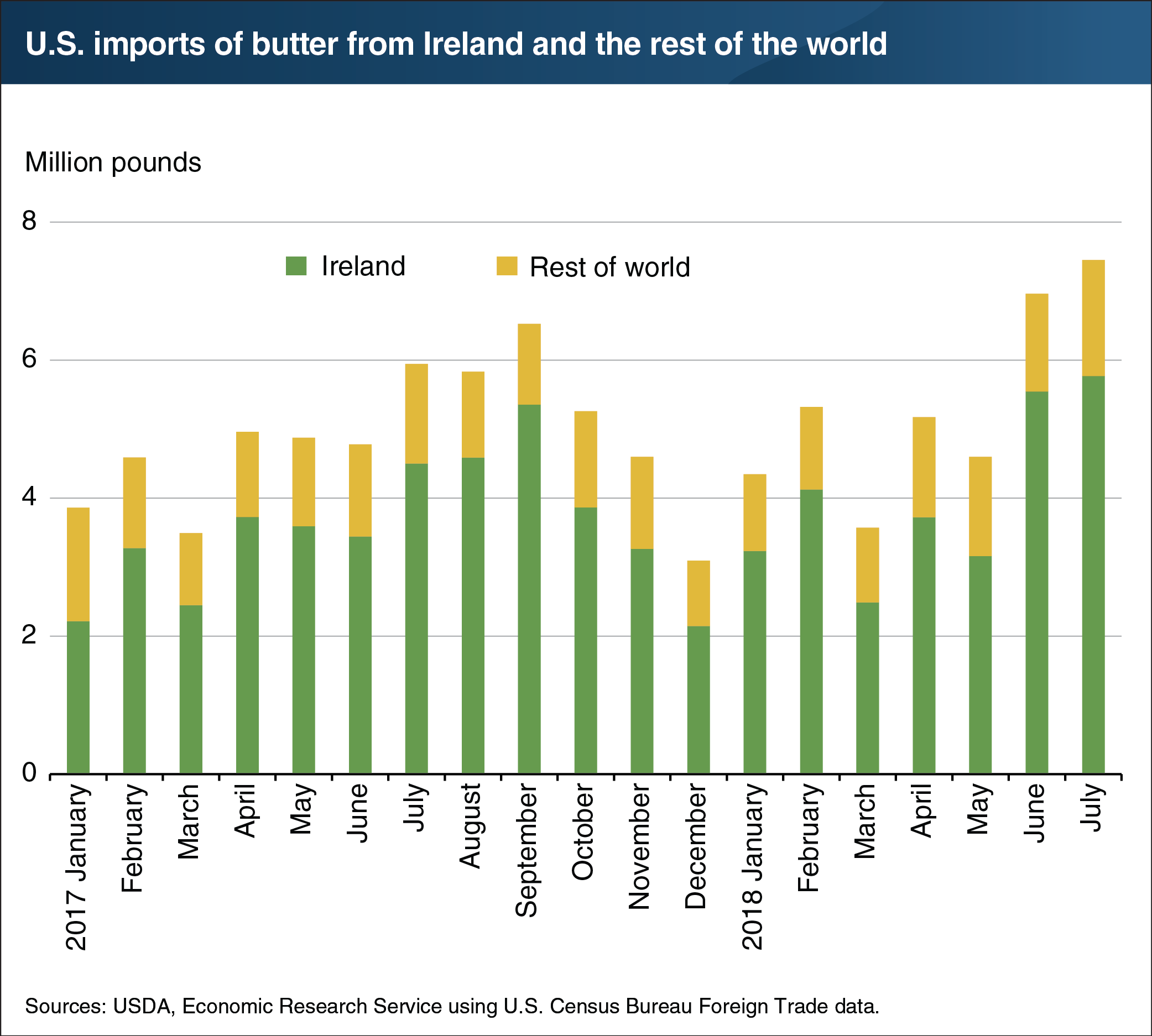 A chart showing U.S. imports of butter from Ireland and the rest of the world