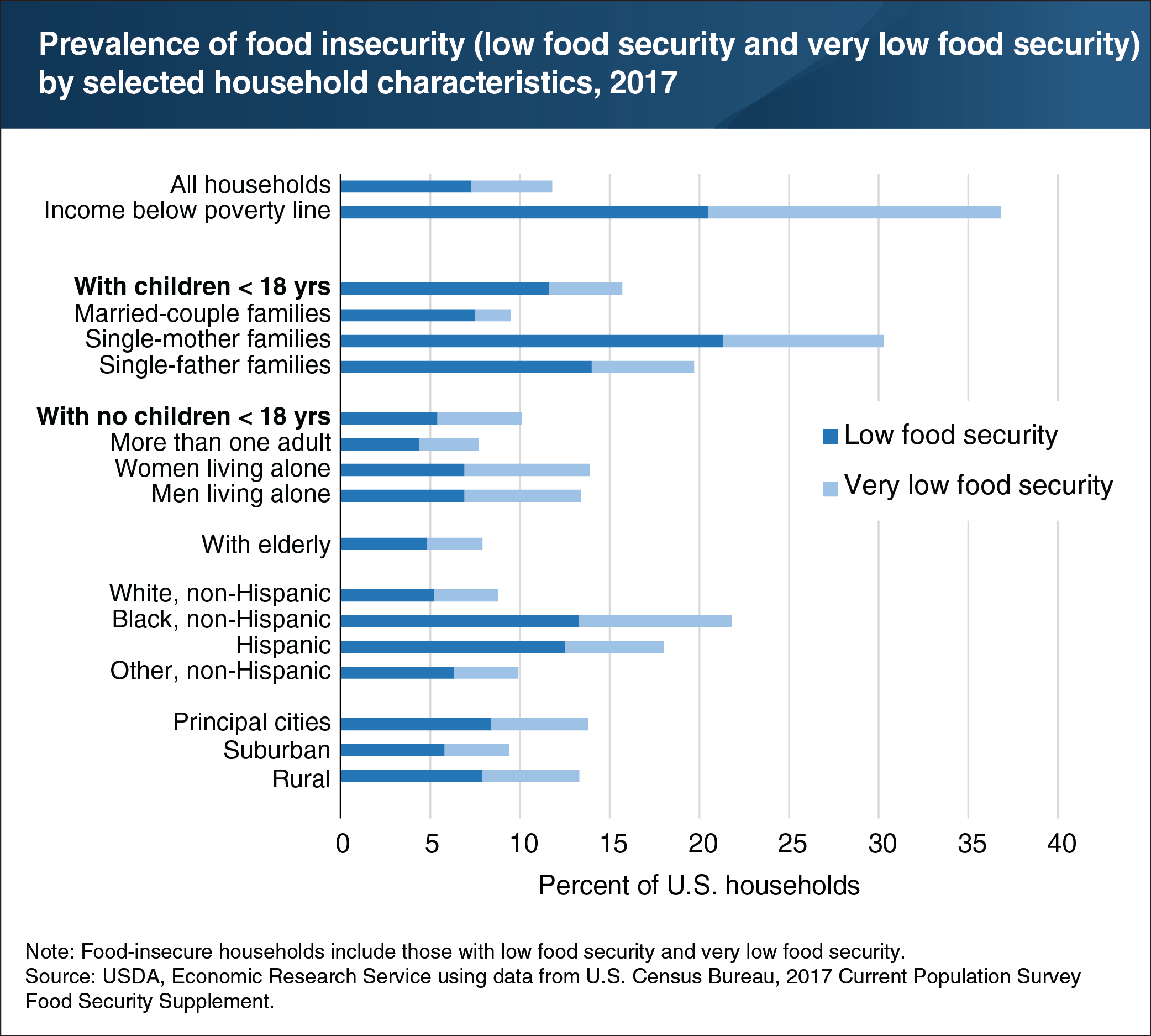 A chart showing prevalence of food insecurity (low food security and very low food security) by selected household characteristics, 2017
