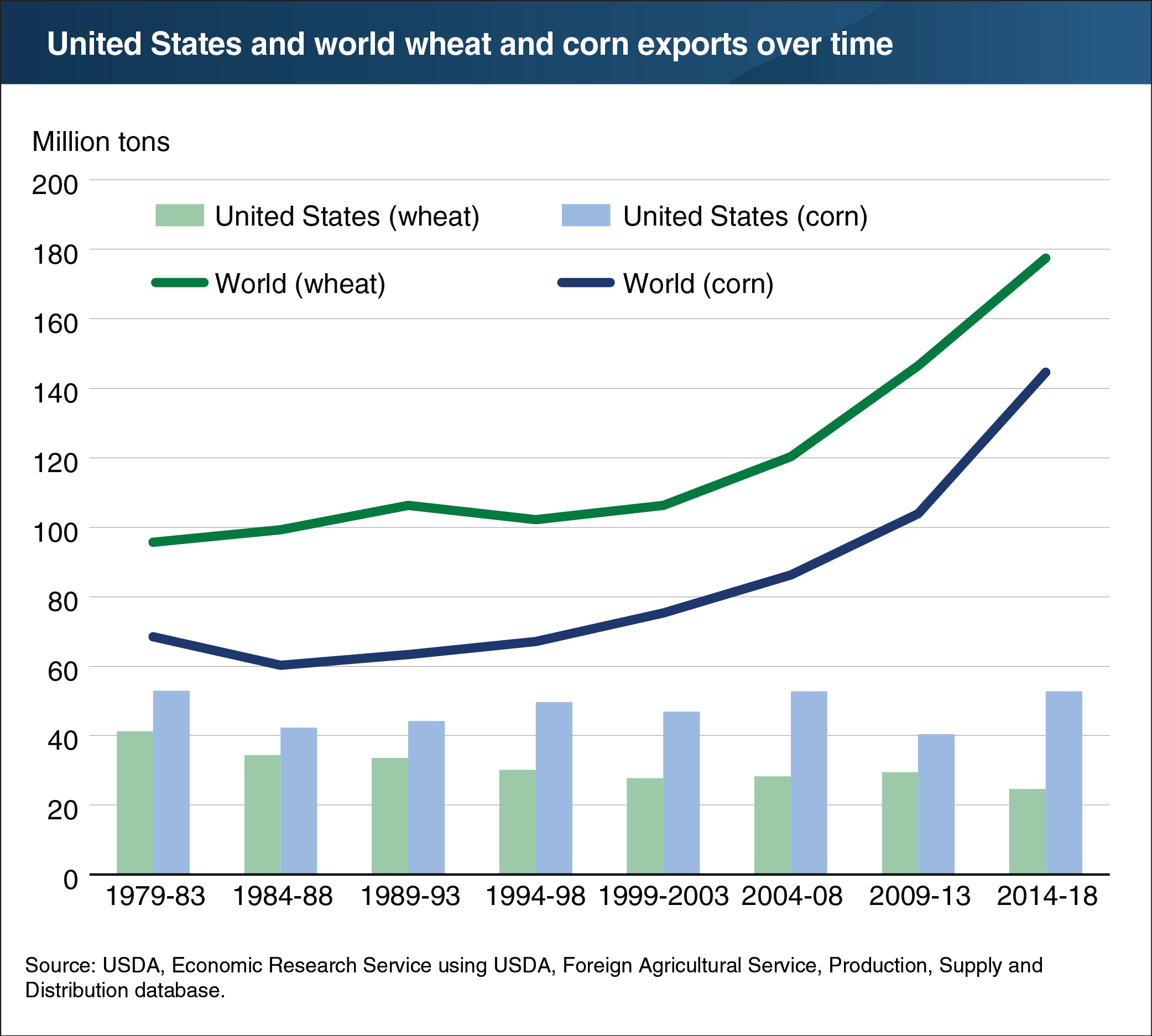 A chart showing United States and world wheat and corn exports over time