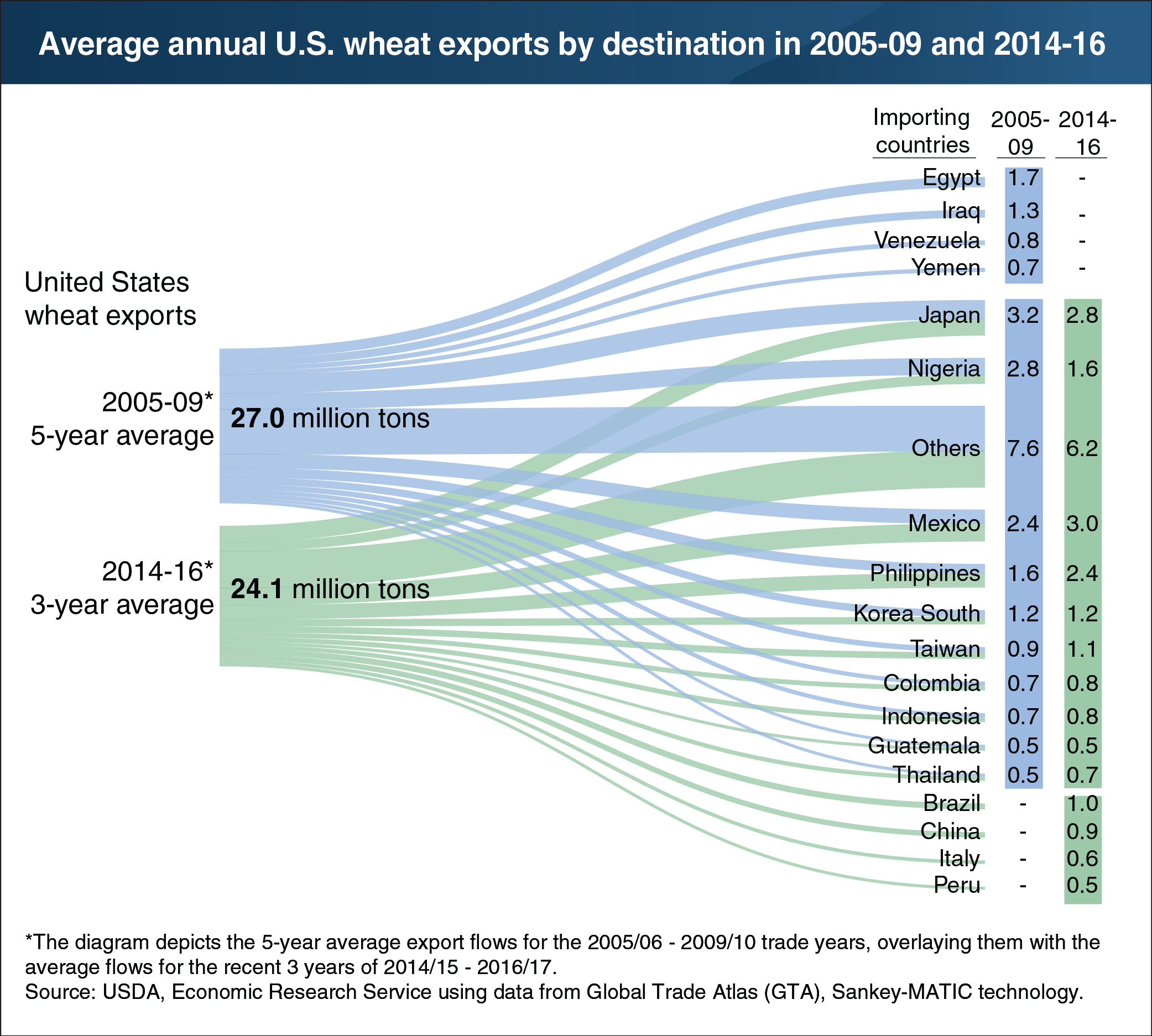 A diagram showing average annual U.S. wheat exports by destination in 2005-09 and 2014-16