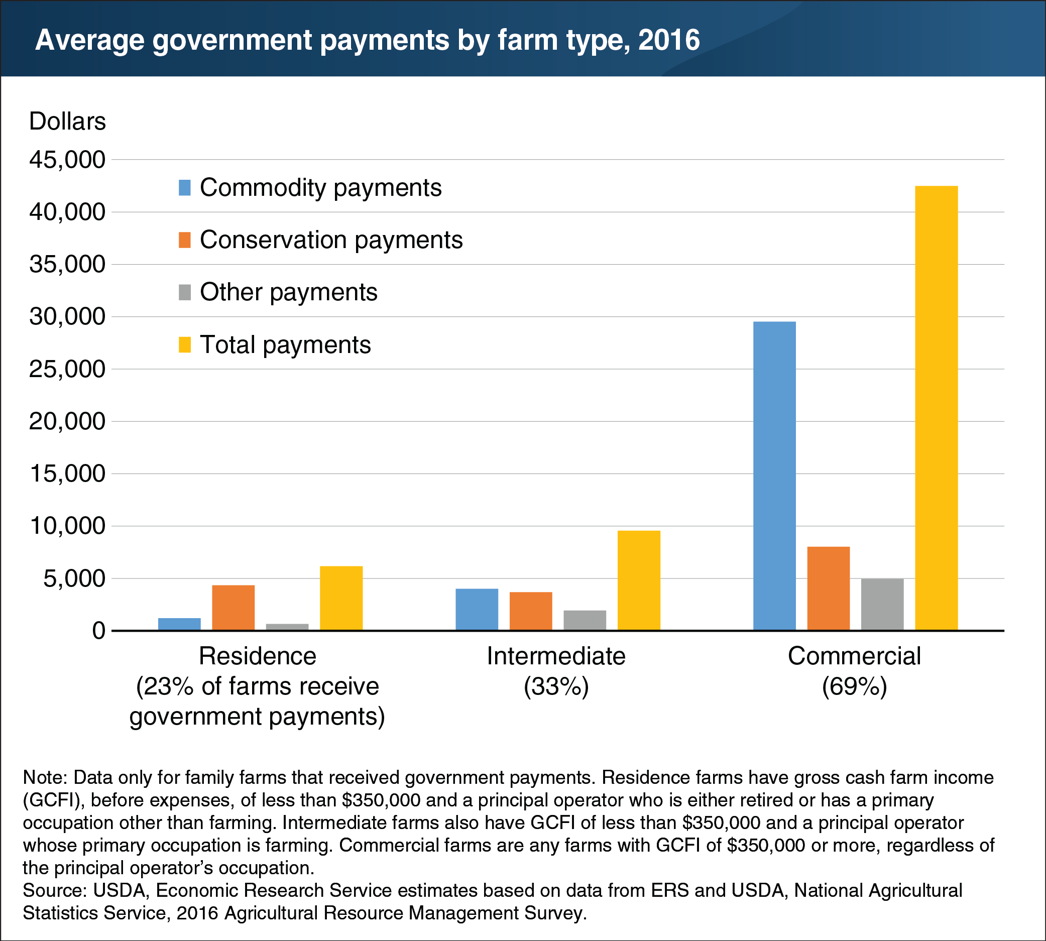 A chart showing average government payments by farm type, 2016