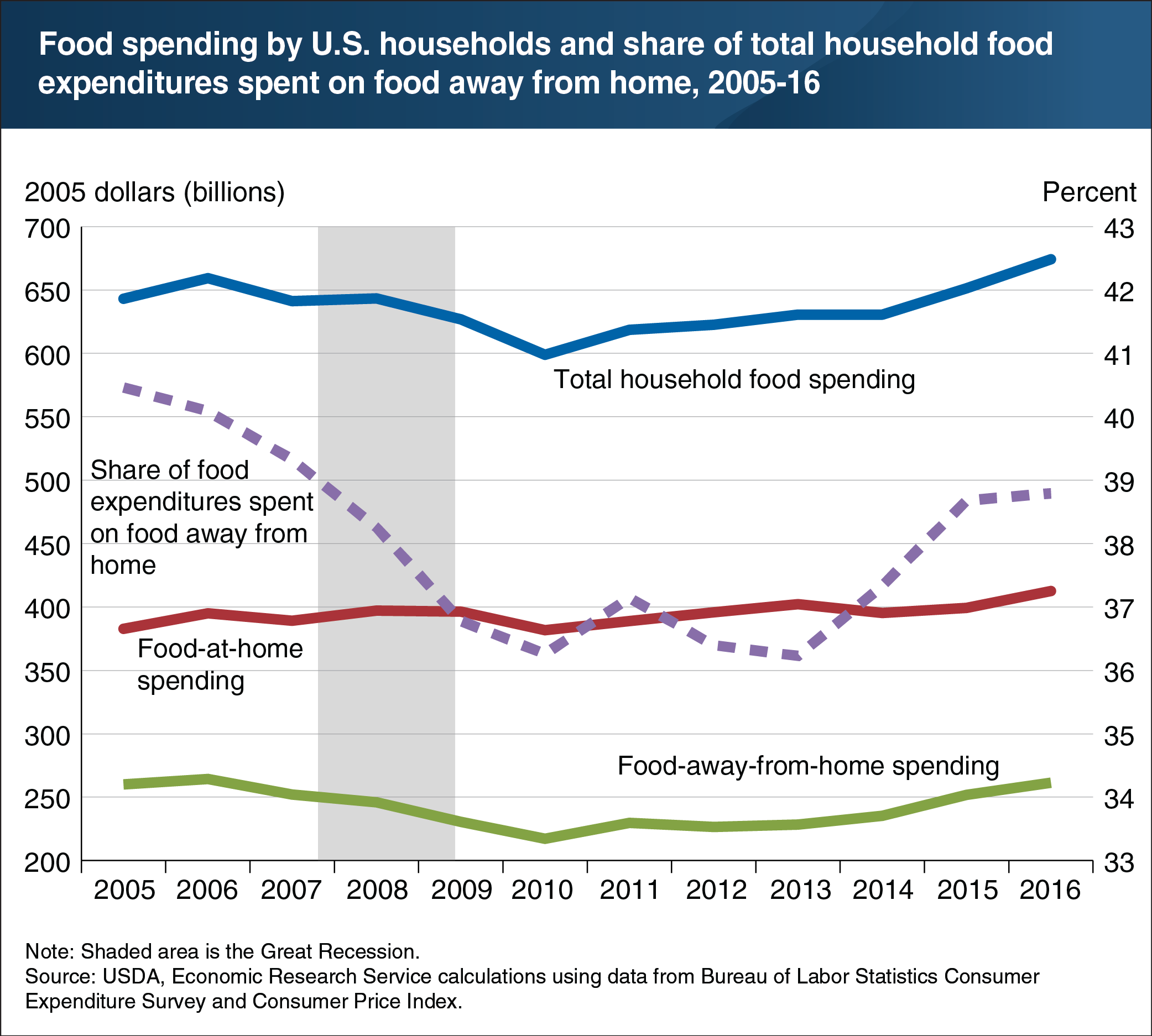 A chart showing food spending by U.S. households and share of total household food expenditures spent on food away from home, 2005-16