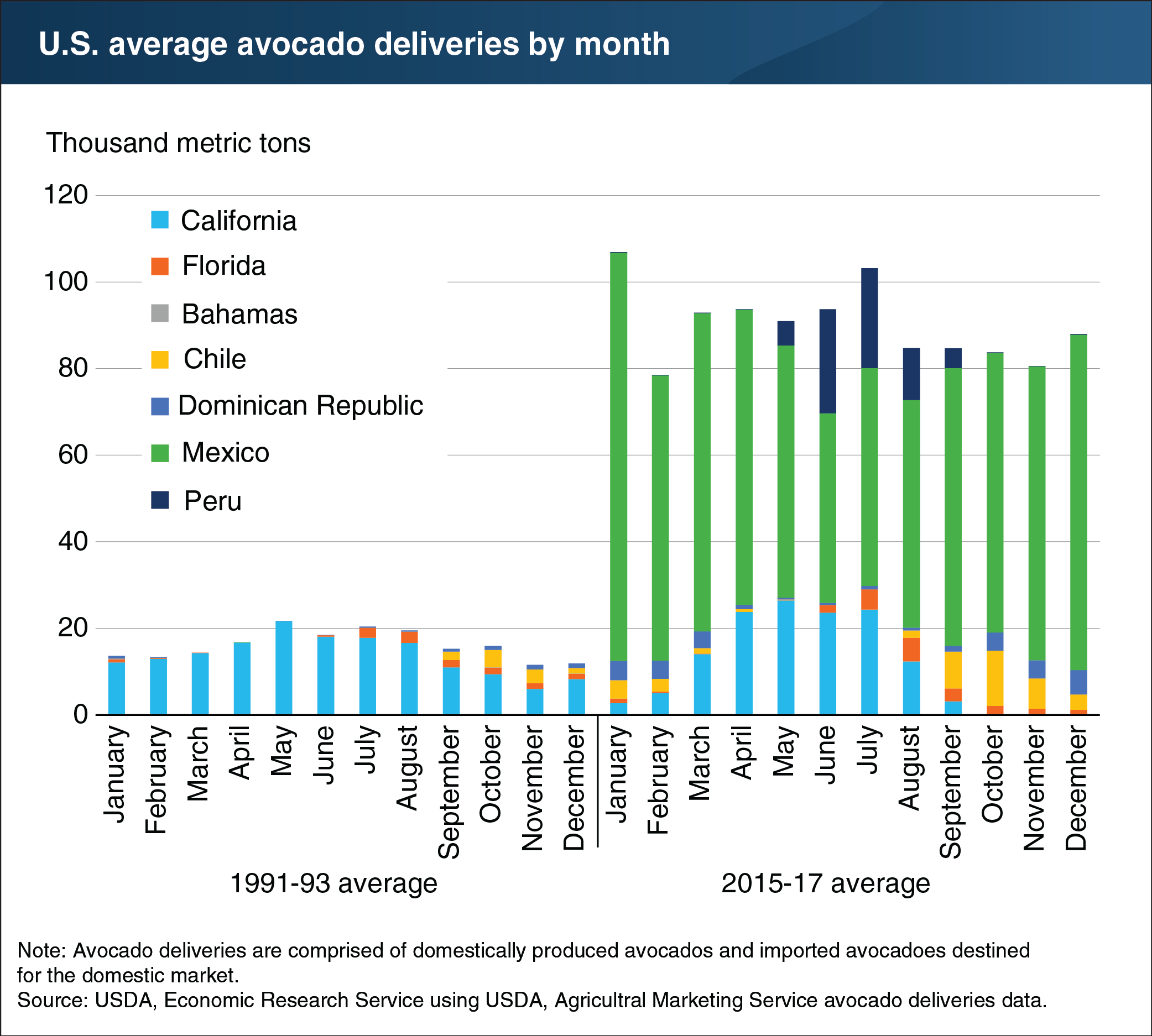 A chart showing U.S. average avocado deliveries by month