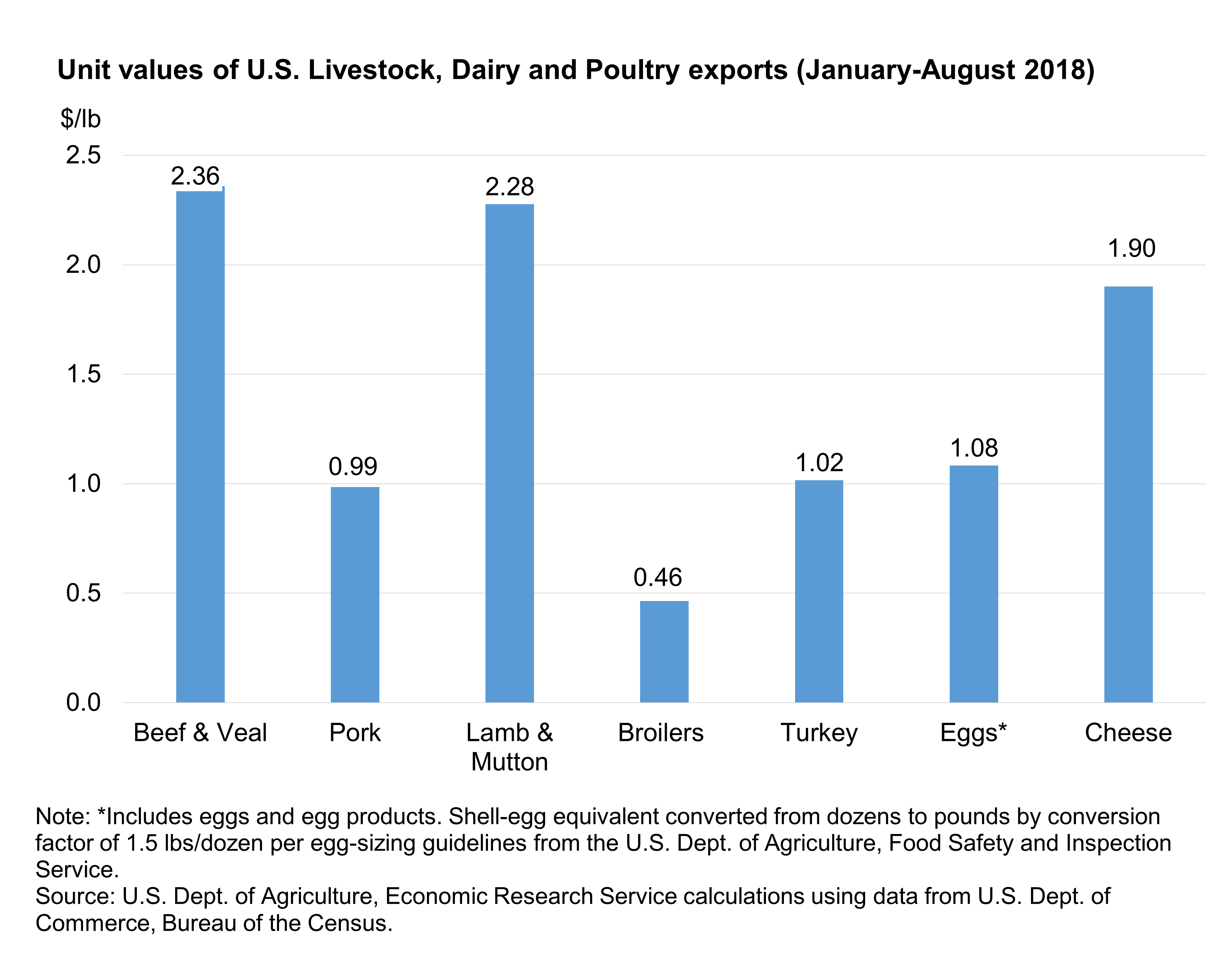This chart shows unit values for Livestock, Dairy and Poultry exports  from January-August 2018