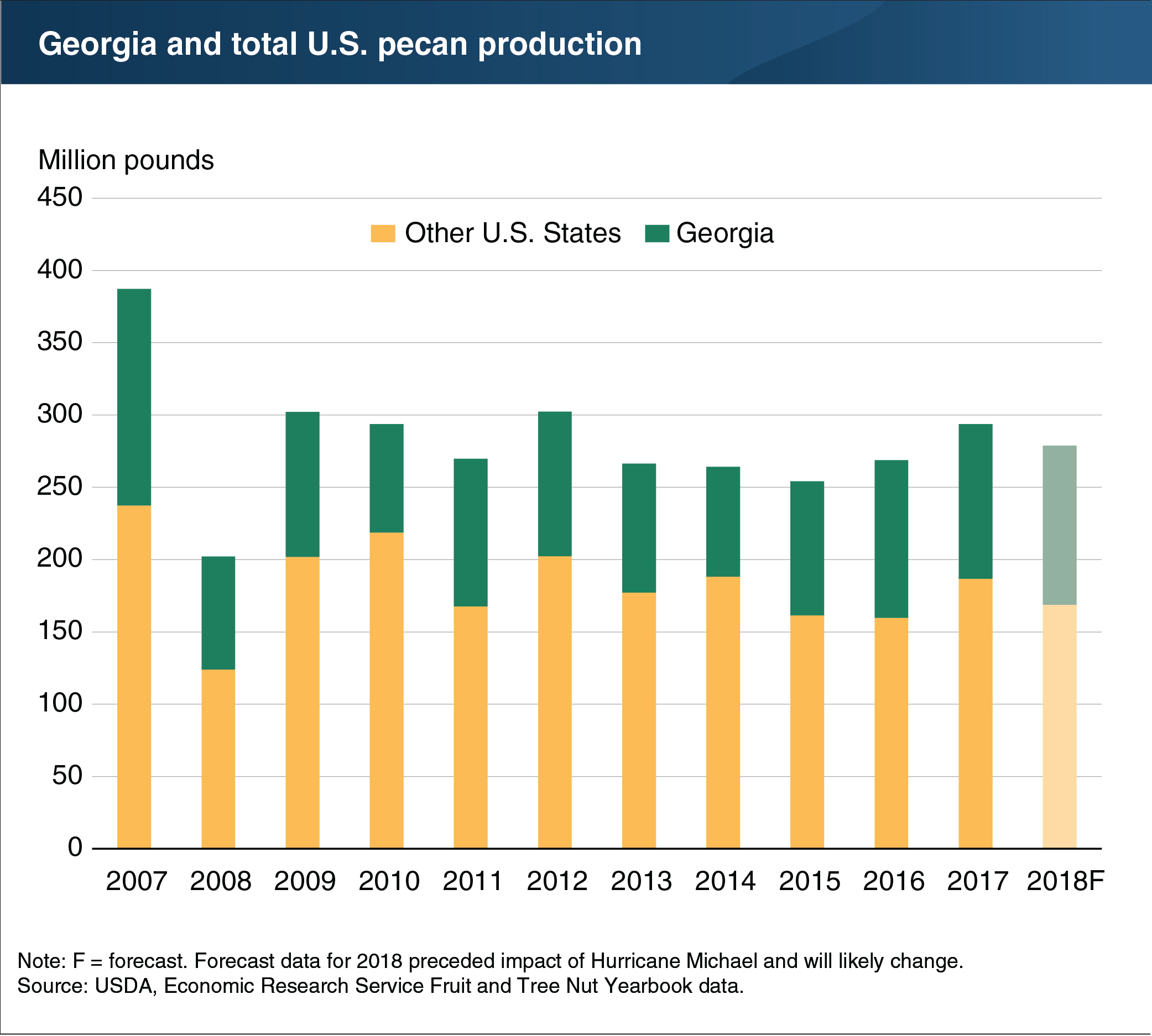 A chart showing Georgia and total U.S. pecan production