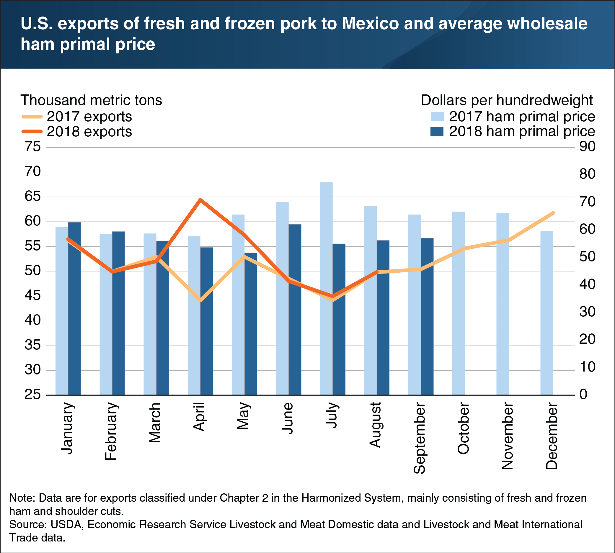 A chart showing U.S. exports of fresh and frozen pork to Mexico and average wholesale ham primal price