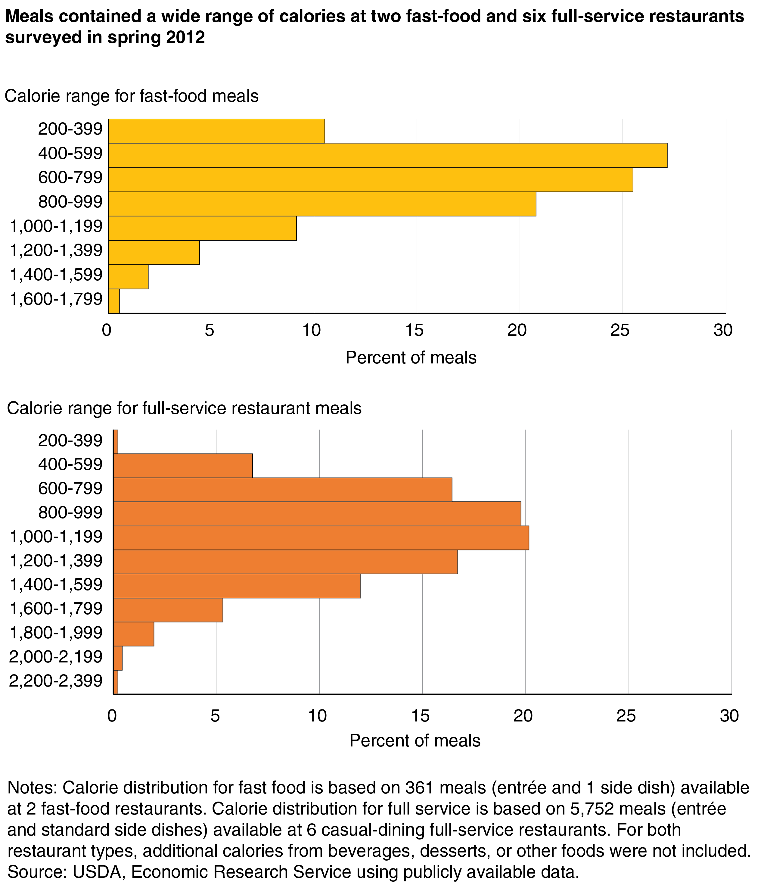 Two bar charts showing the calorie distribution for meals from two fast-food restaurant chains and six full-service restaurant chains in spring 2012
