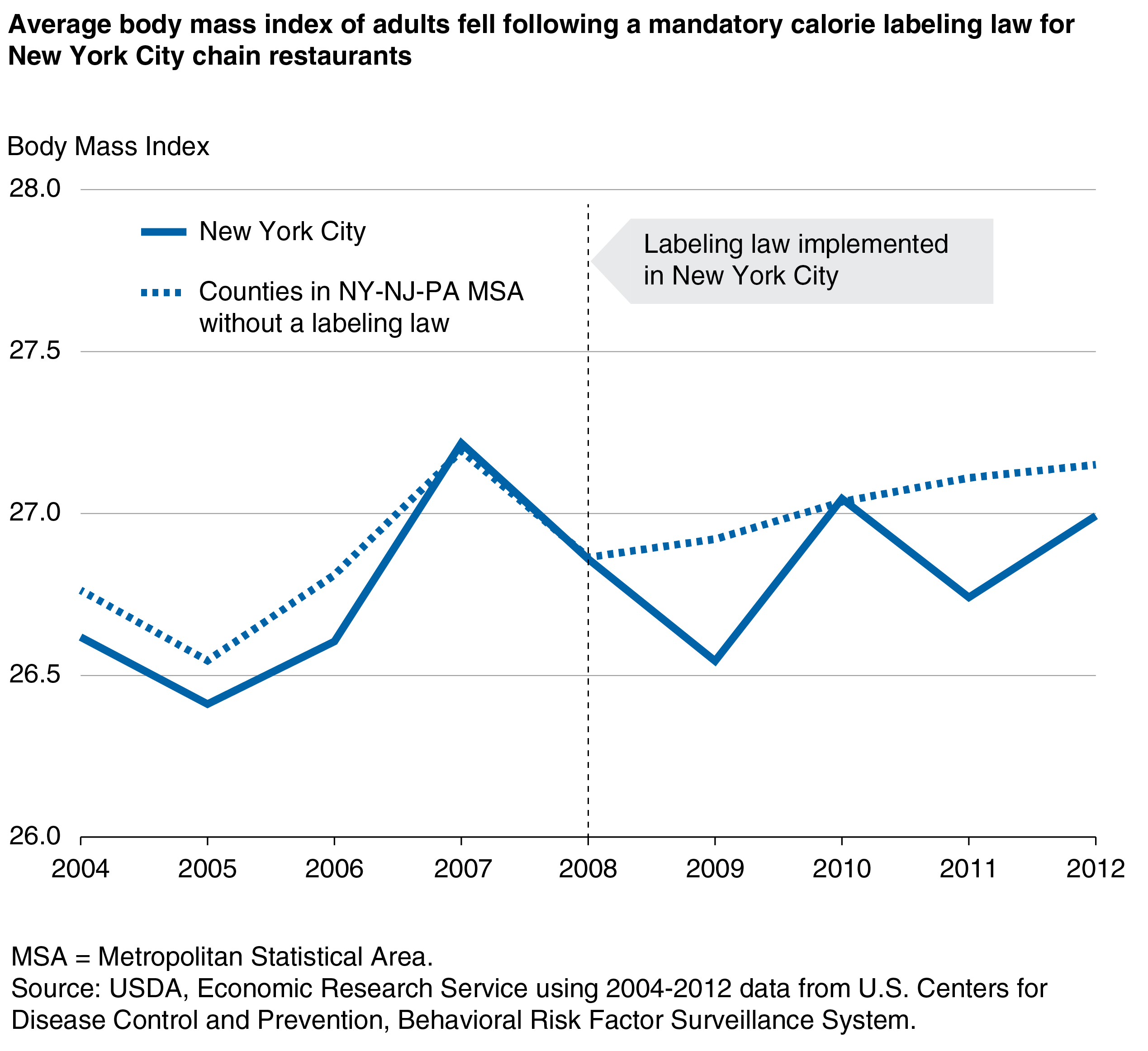 A line chart showing the average Body Mass Index of adults in New York City and surrounding counties in 2004-2012