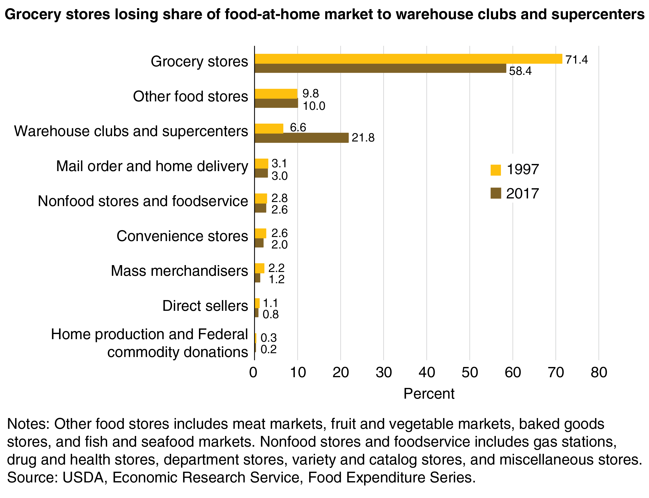 A bar chart showing share of food-at-home expenditures by type of store or seller in 1997 and 2017