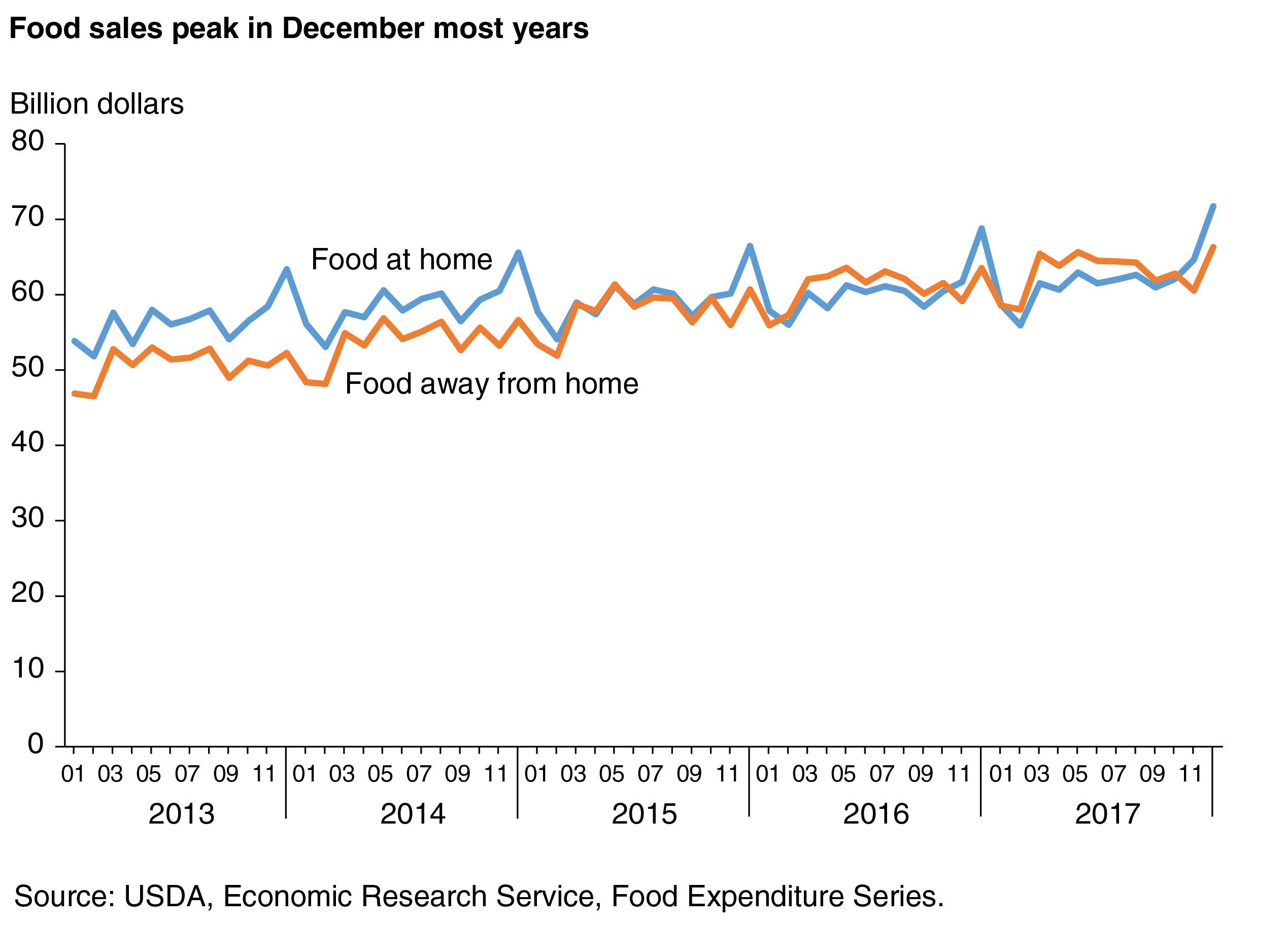 A line chart showing monthly food-at-home and food-away-from-home sales for 2013 through 2017