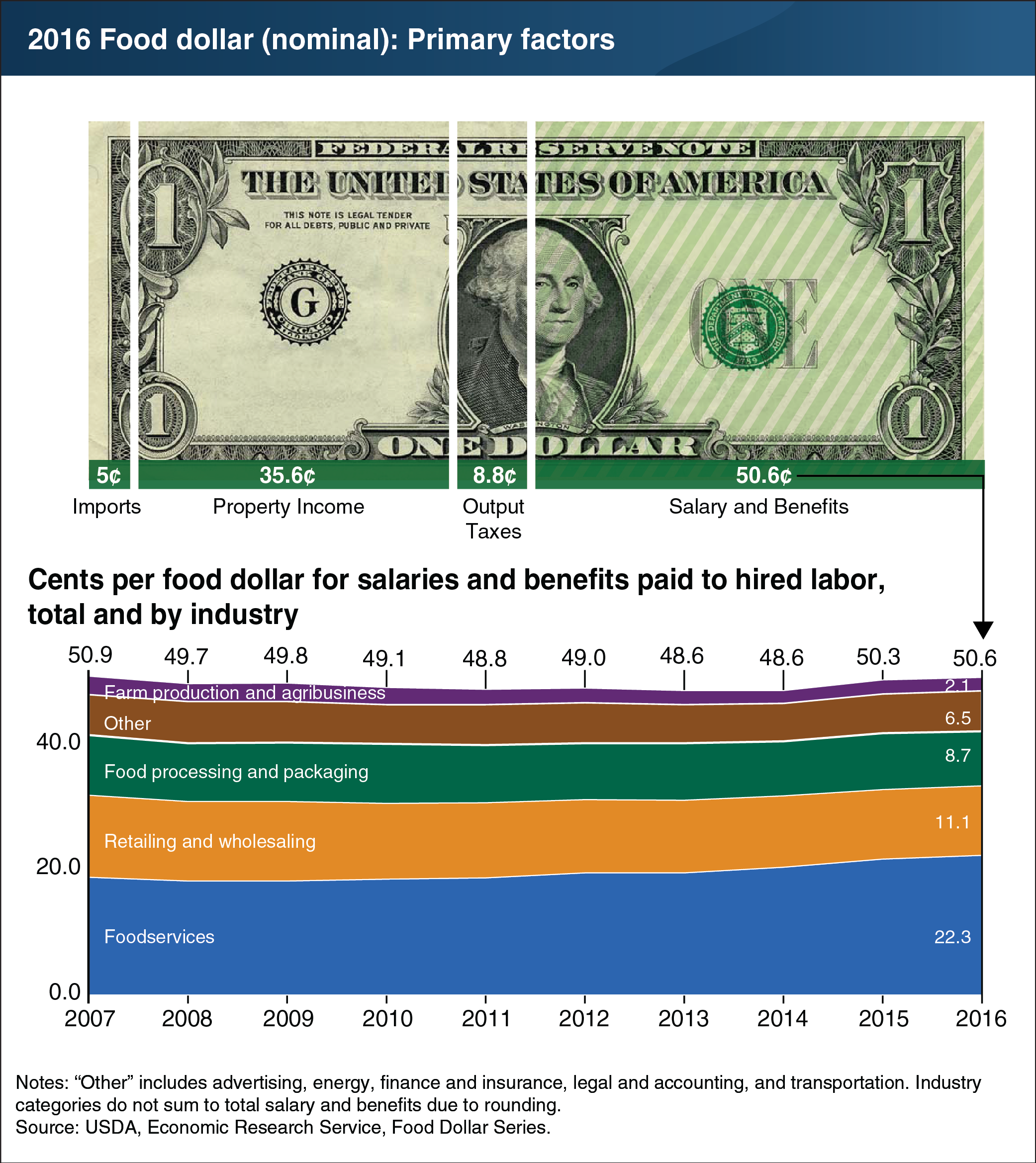 A chart showing 2016 Food dollar (nominal): Primary factors