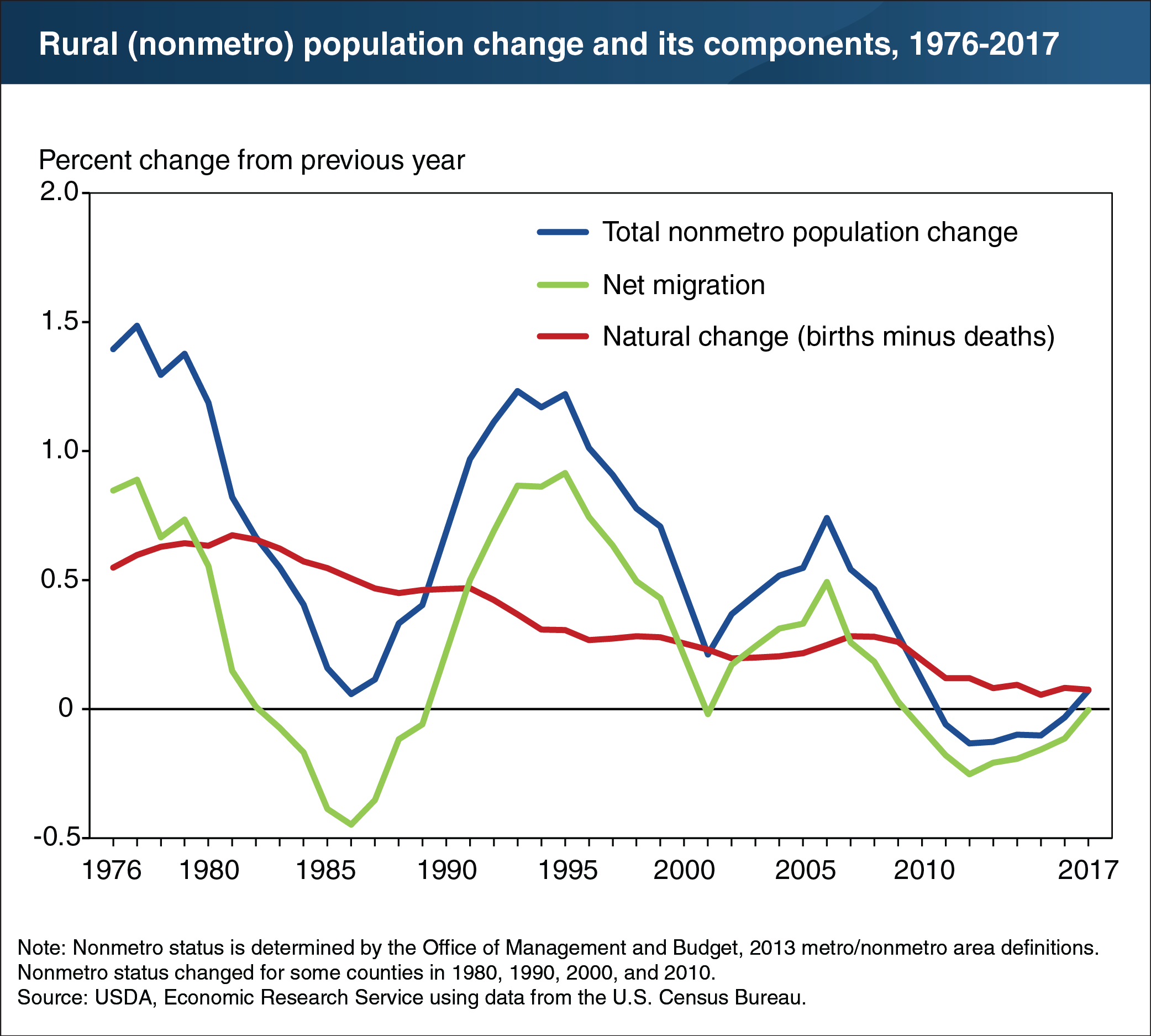 A chart showing rural (nonmetro) population change and its components, 1976-2017