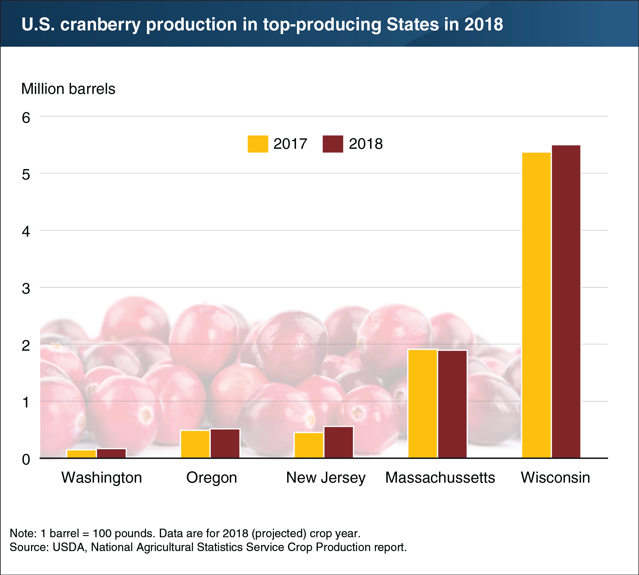 A chart showing U.S. cranberry production in top-producing States in 2018