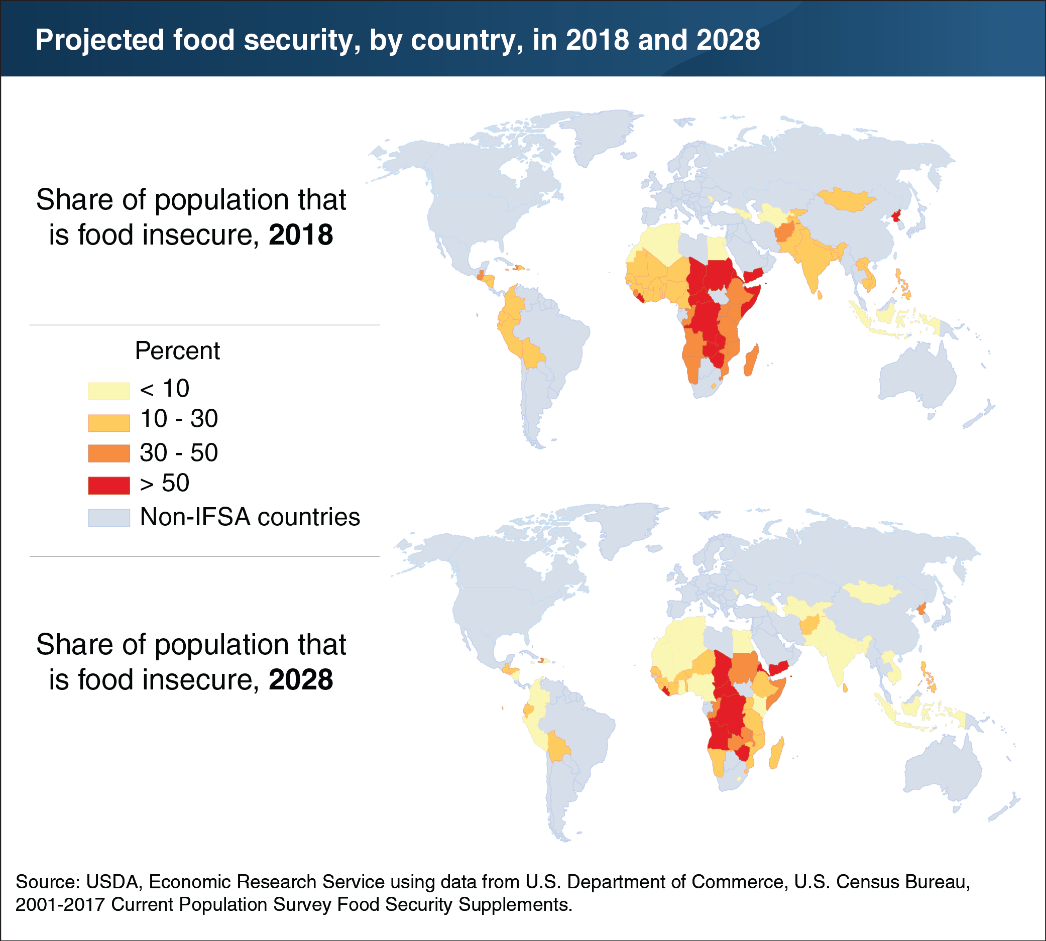 Chart showing projected food security, by country, in 2018 and 2028