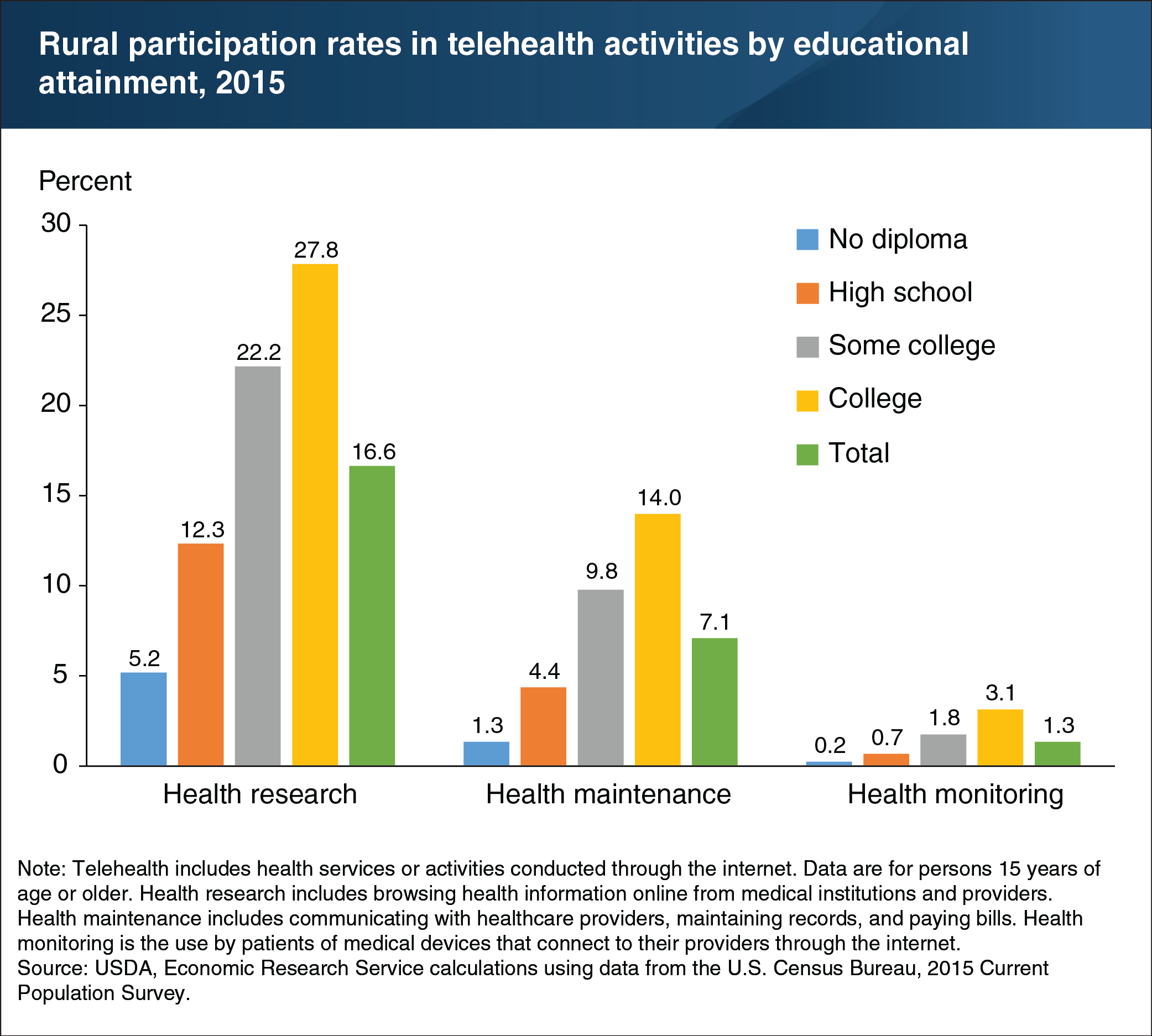 A chart showing rural participation rates in telehealth activities by educational attainment, 2015