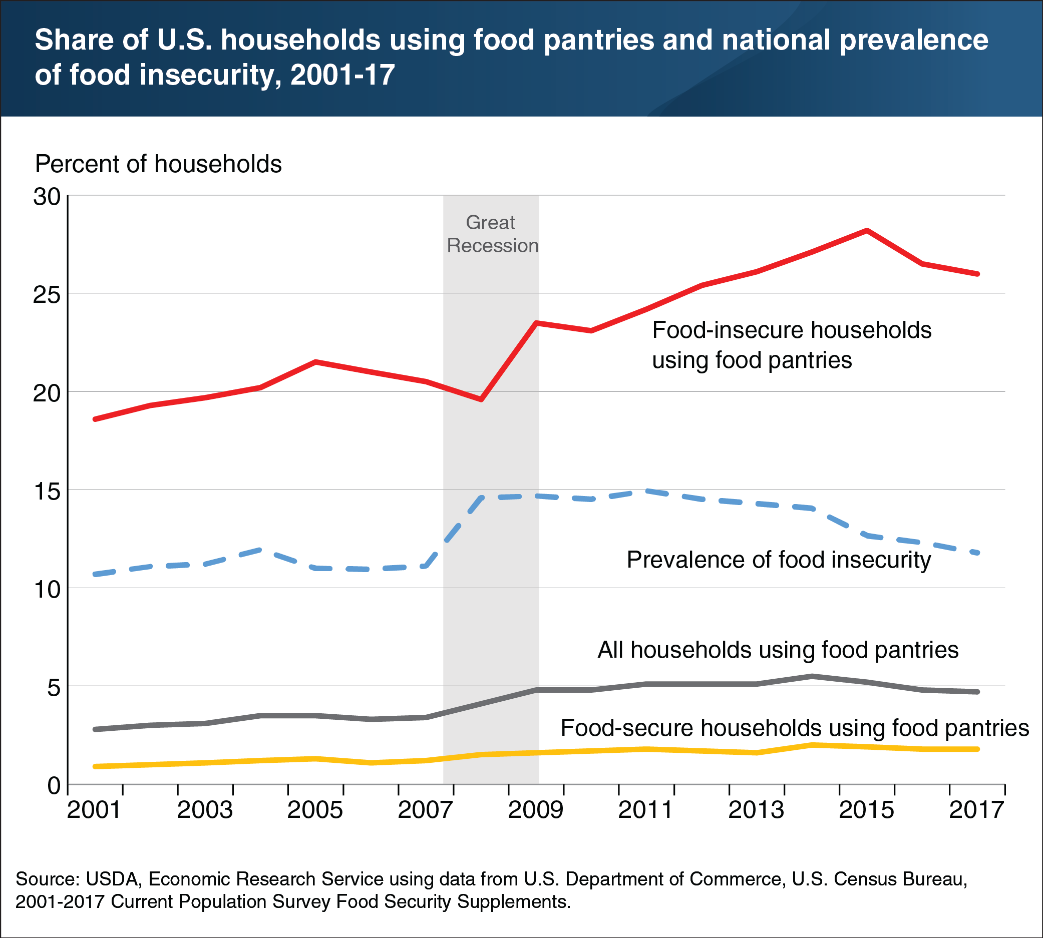 A chart showing share of U.S. households using food pantries and national prevalence of food insecurity, 2001-17