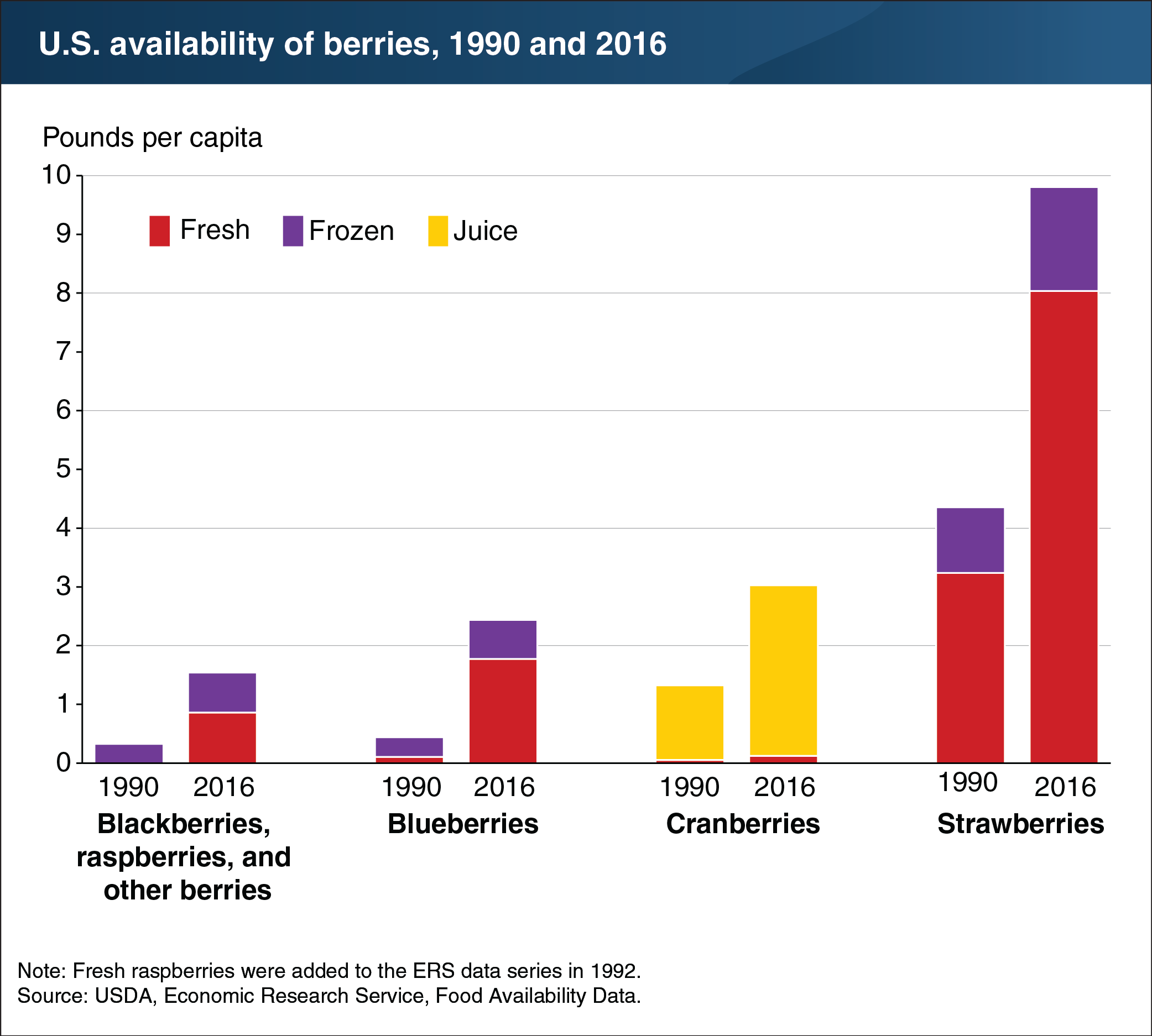 Chart showing U.S. availability of berries, 1990 and 2016