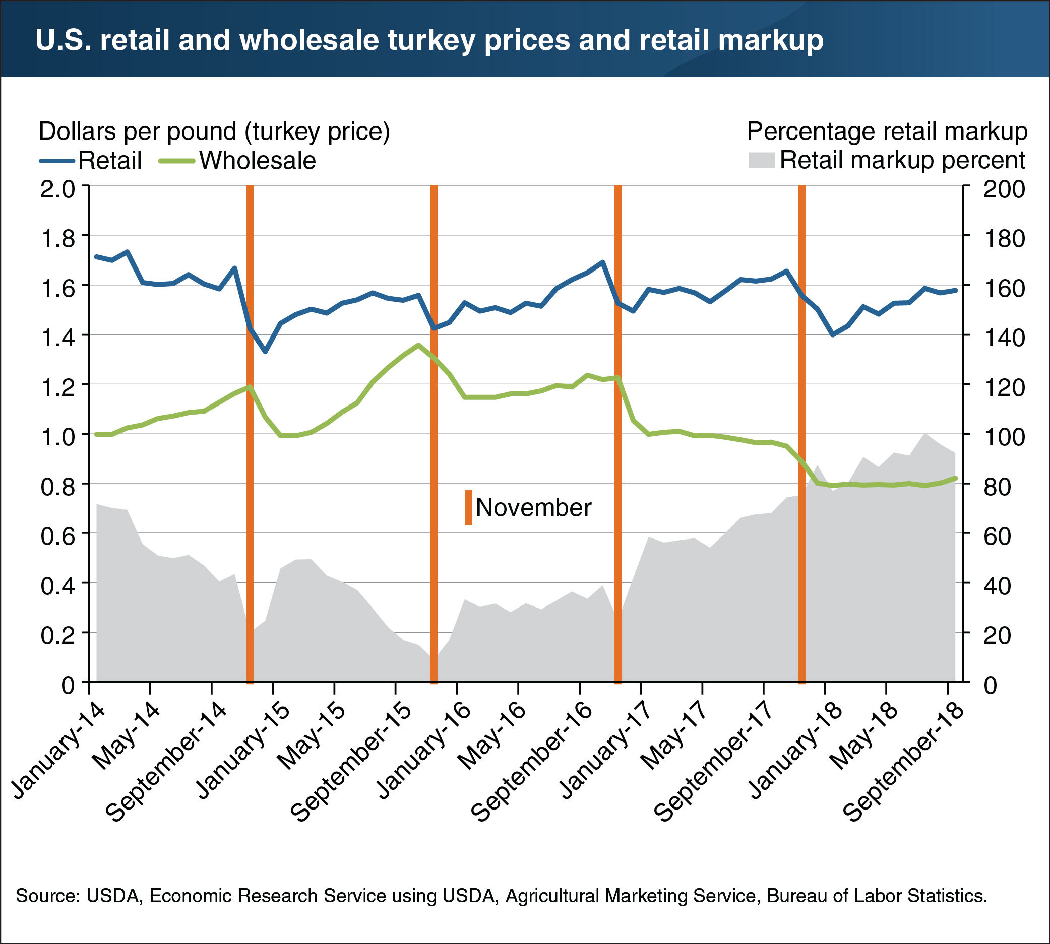 Chart showing U.S. retail and wholesale turkey prices and retail markup