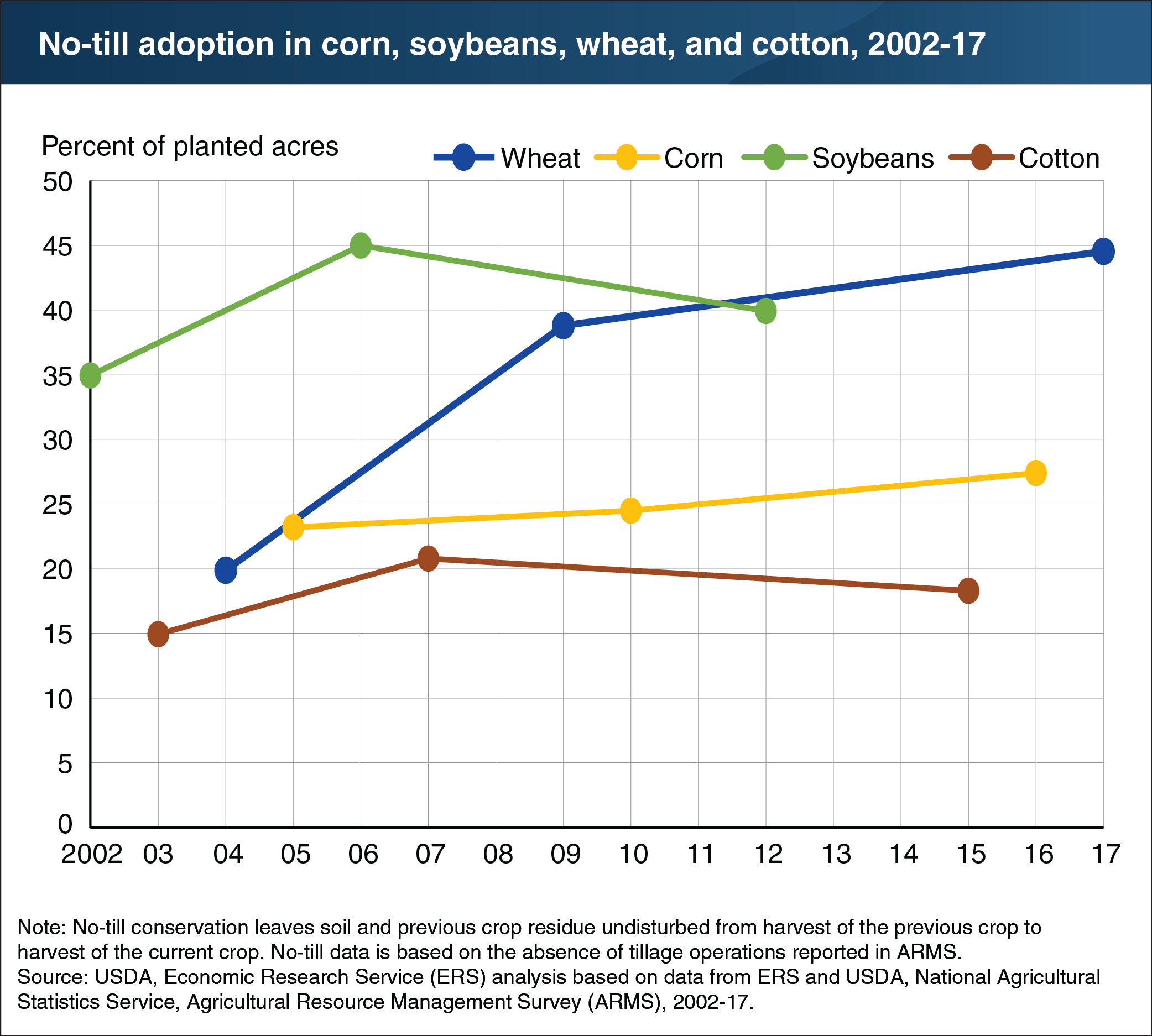 Chart showing no-till adoption in corn, soybeans, wheat, and cotton, 2002-2017