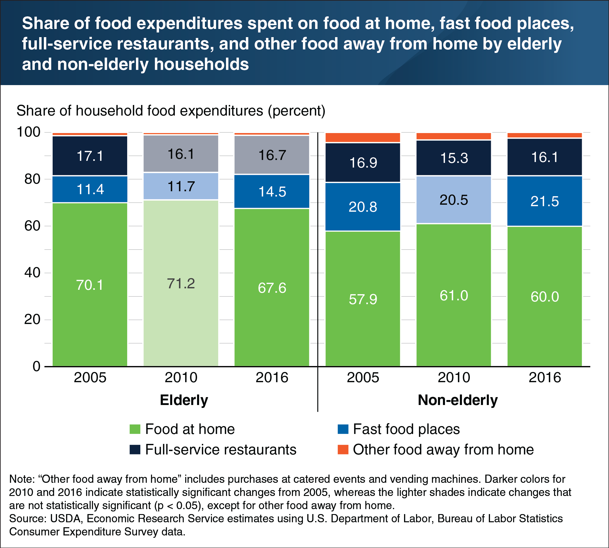 Chart showing share of food expenditures spent on food at home, fast food places, full-service restaurants, and other food away from home by elderly and non-elderly households