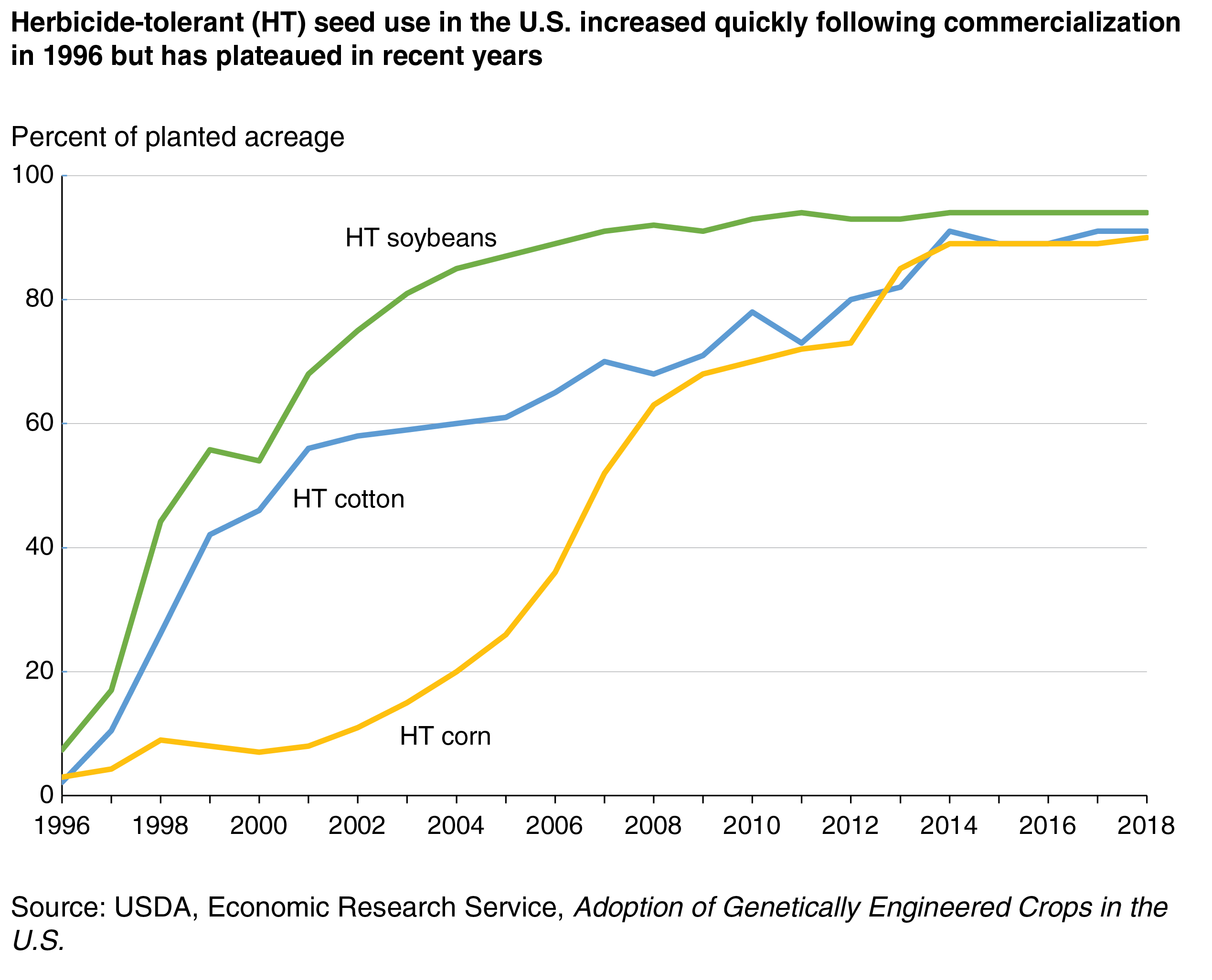A chart shows that herbicide tolerant (HT) seed use in the U.S. increased quickly following commercialization in 1996, but has plateaued in recent years for soybeans, cotton, and corn.