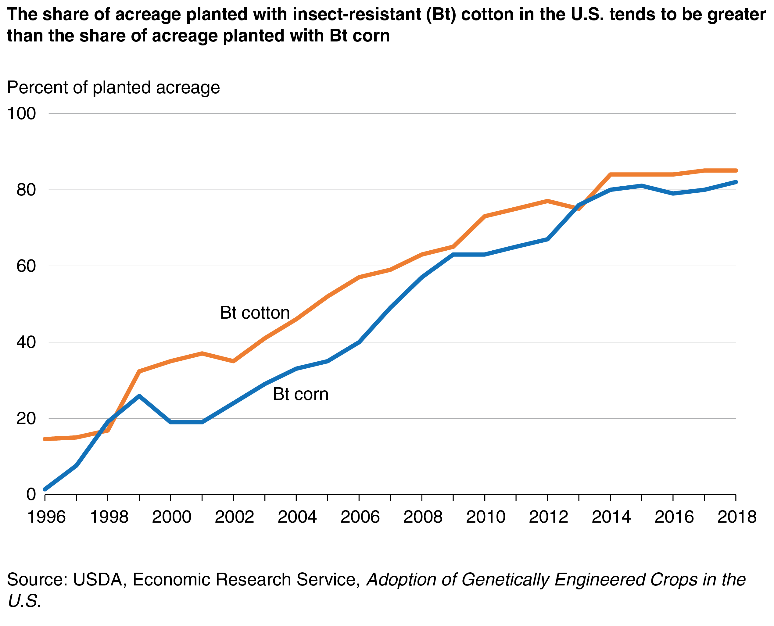 A chart shows that the share of acreage planted with insect resistant (Bt) cotton in the U.S. tends to be greater than the share planted with Bt corn.