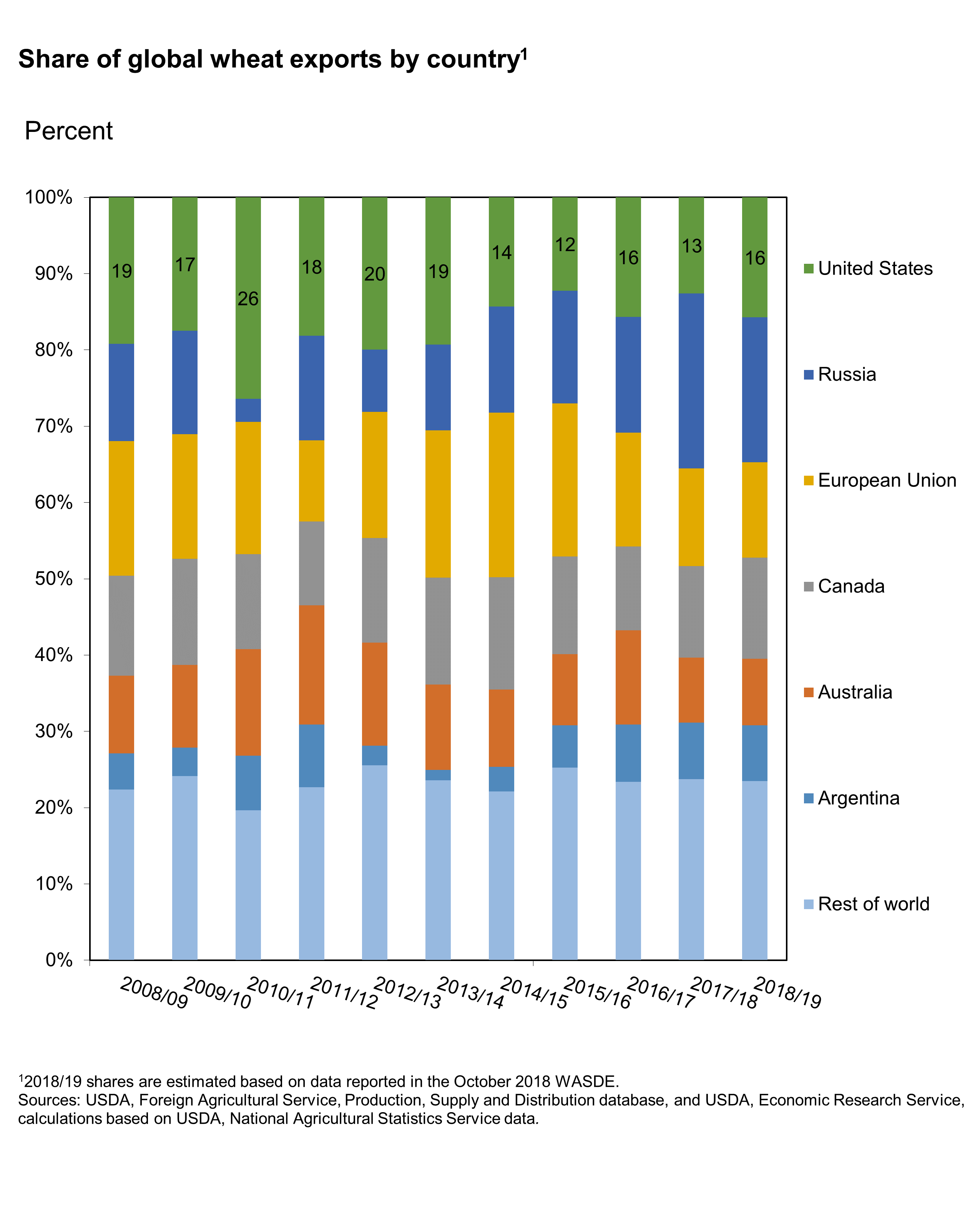 This chart shows: 'Share of global wheat exports by country'.