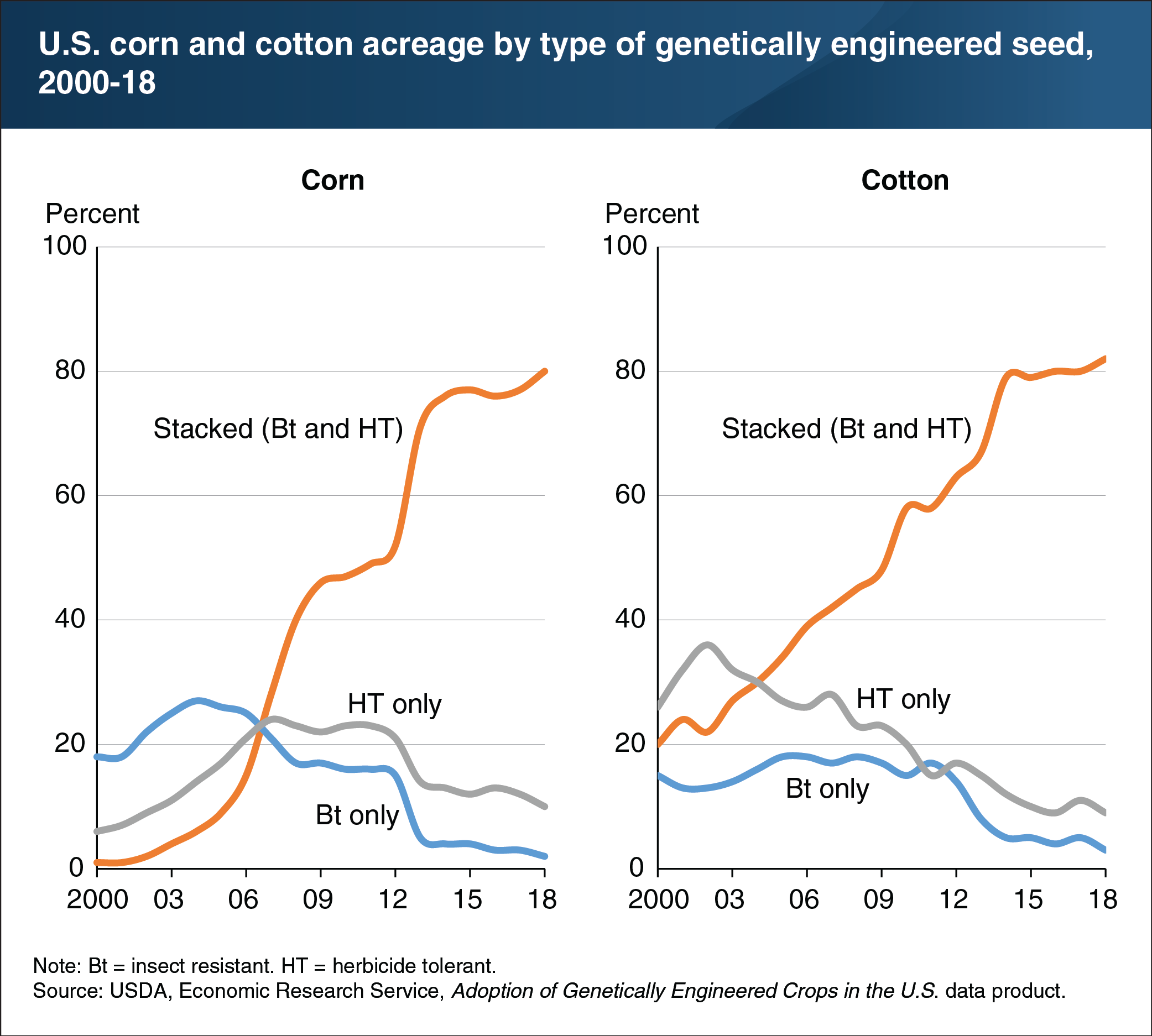 Two charts showing U.S. corn and cotton acreage by type of genetically engineered seed from 2000 to 2018