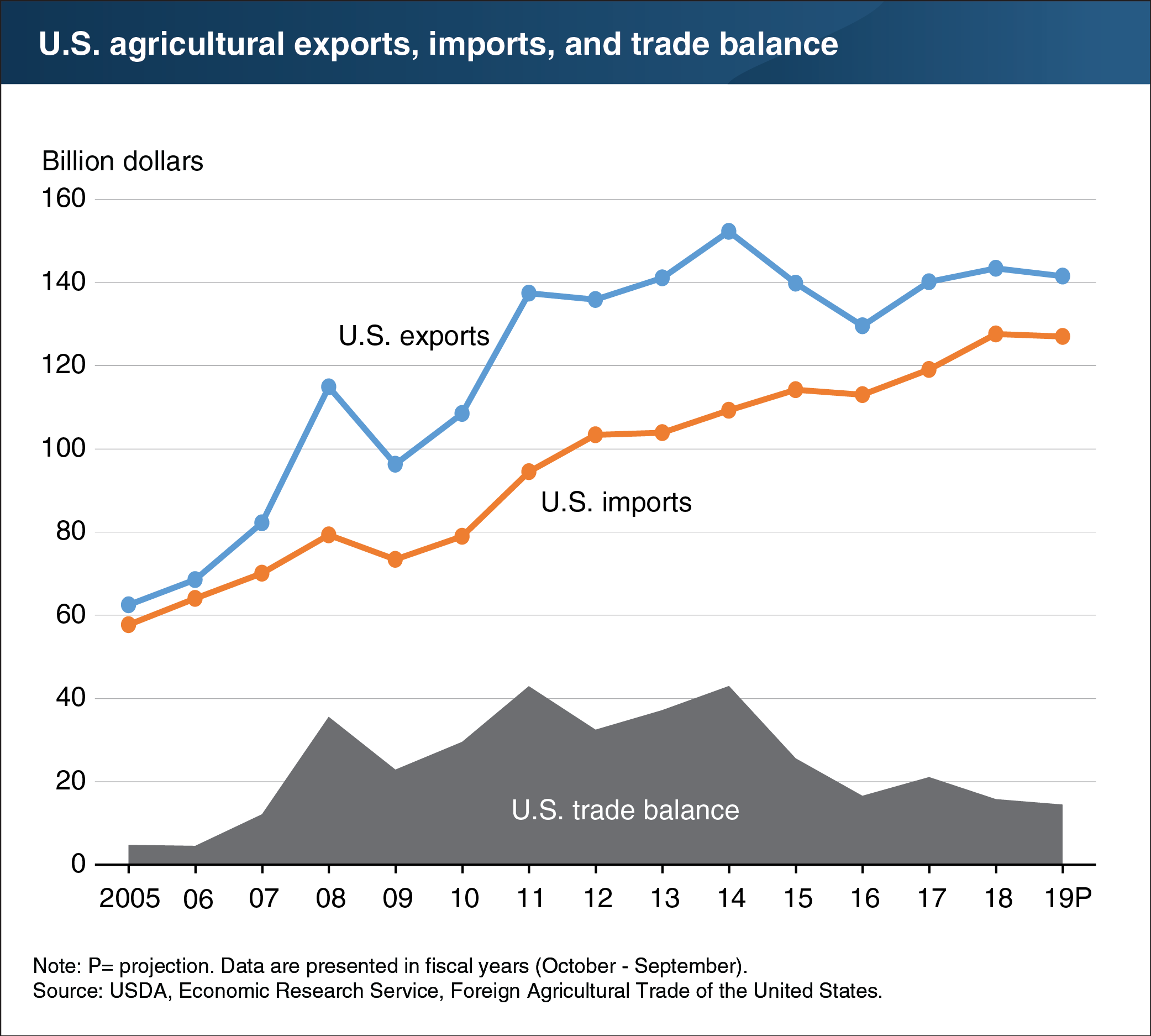 Line graph showing U.S. agricultural exports, imports, and trade balance