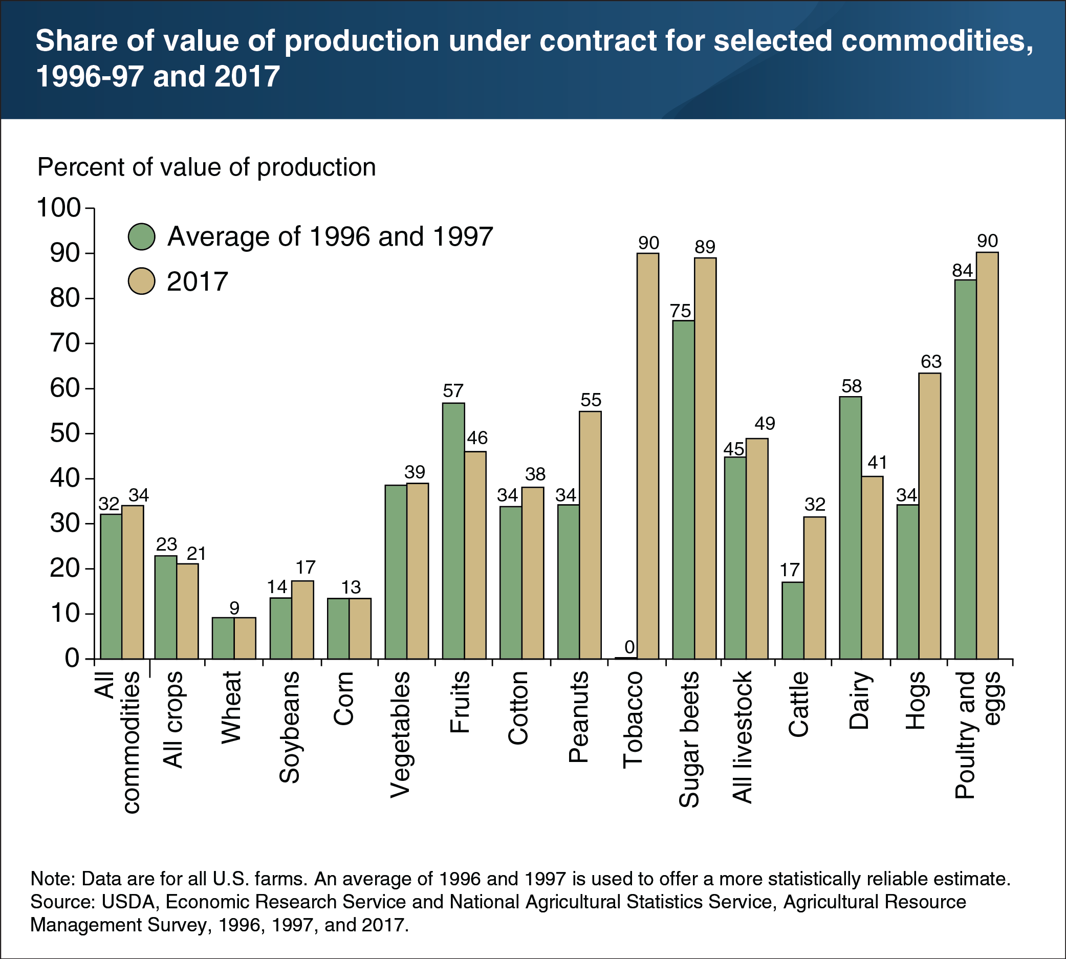 Bar graphs showing share of value of production under contract for selected commodities, 1996-97 and 2017