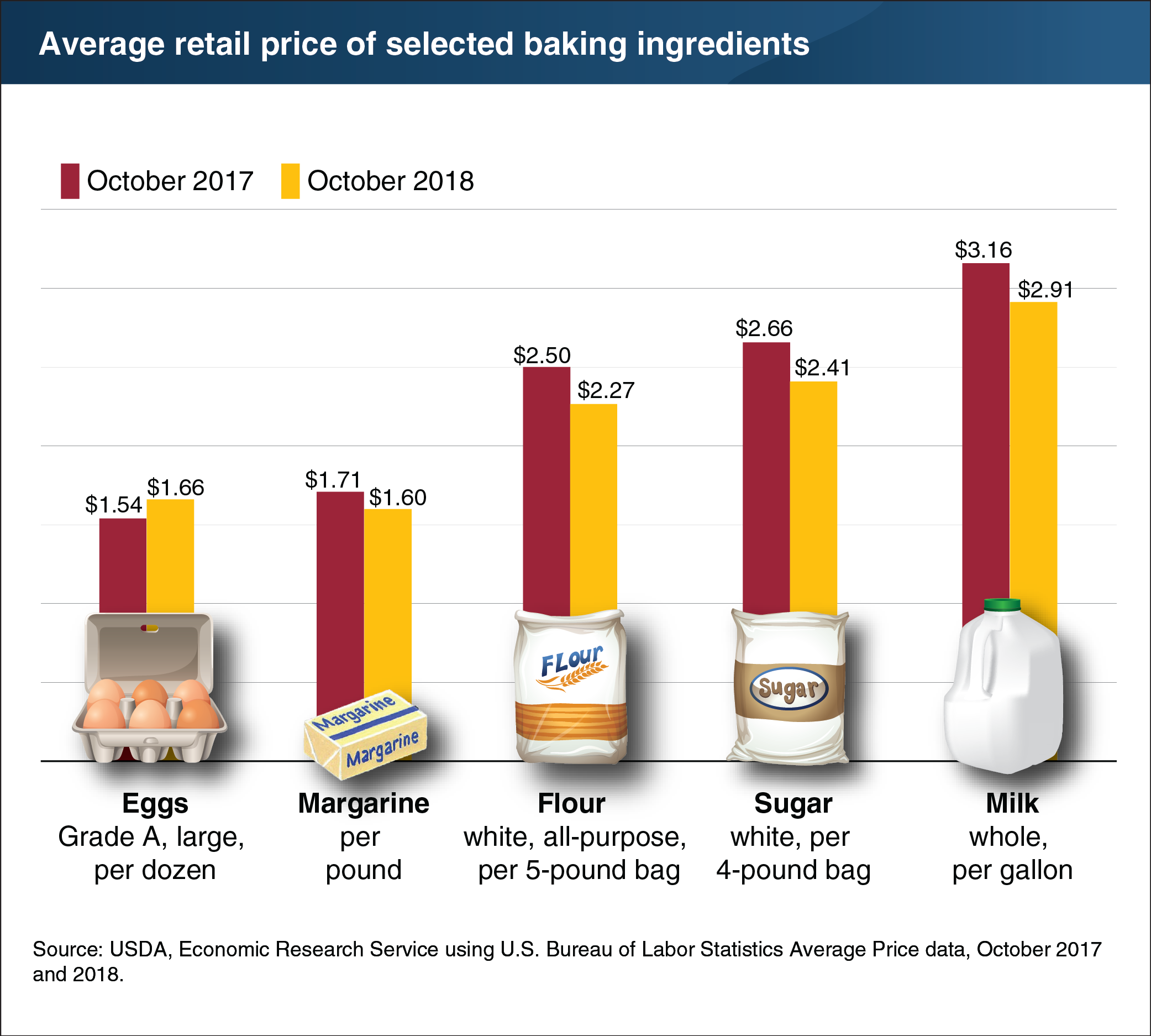 Bar graph showing average retail price of selected baking ingredients
