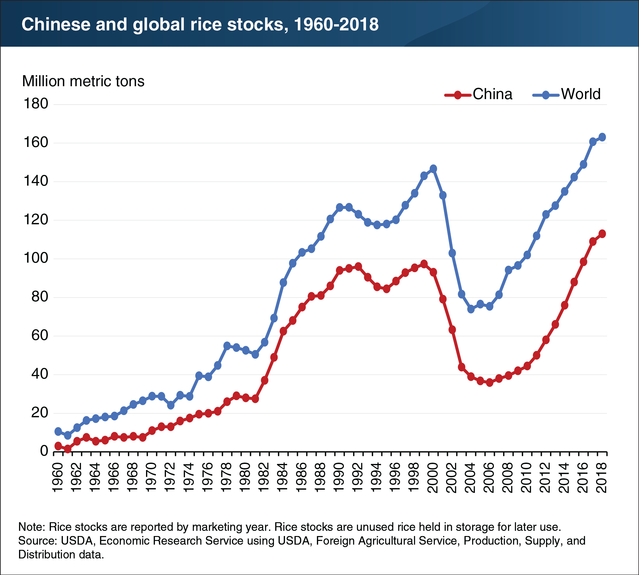 Line graph showing Chinese and global rice stocks, 1960-2018