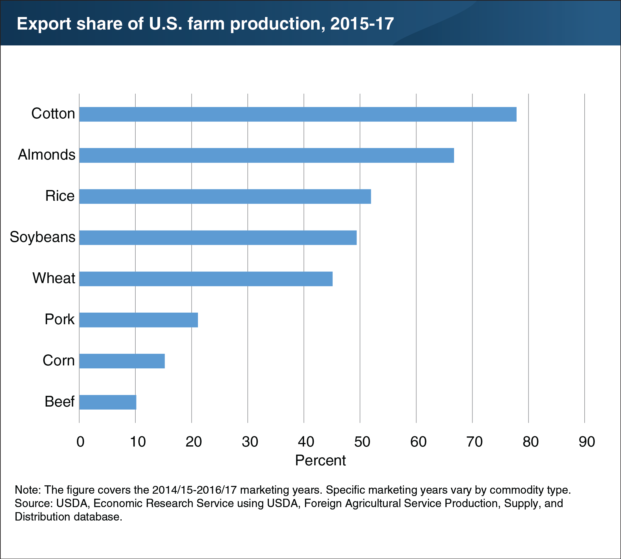 Bar chart shows export share of U.S. farm production, 2015 to 2017