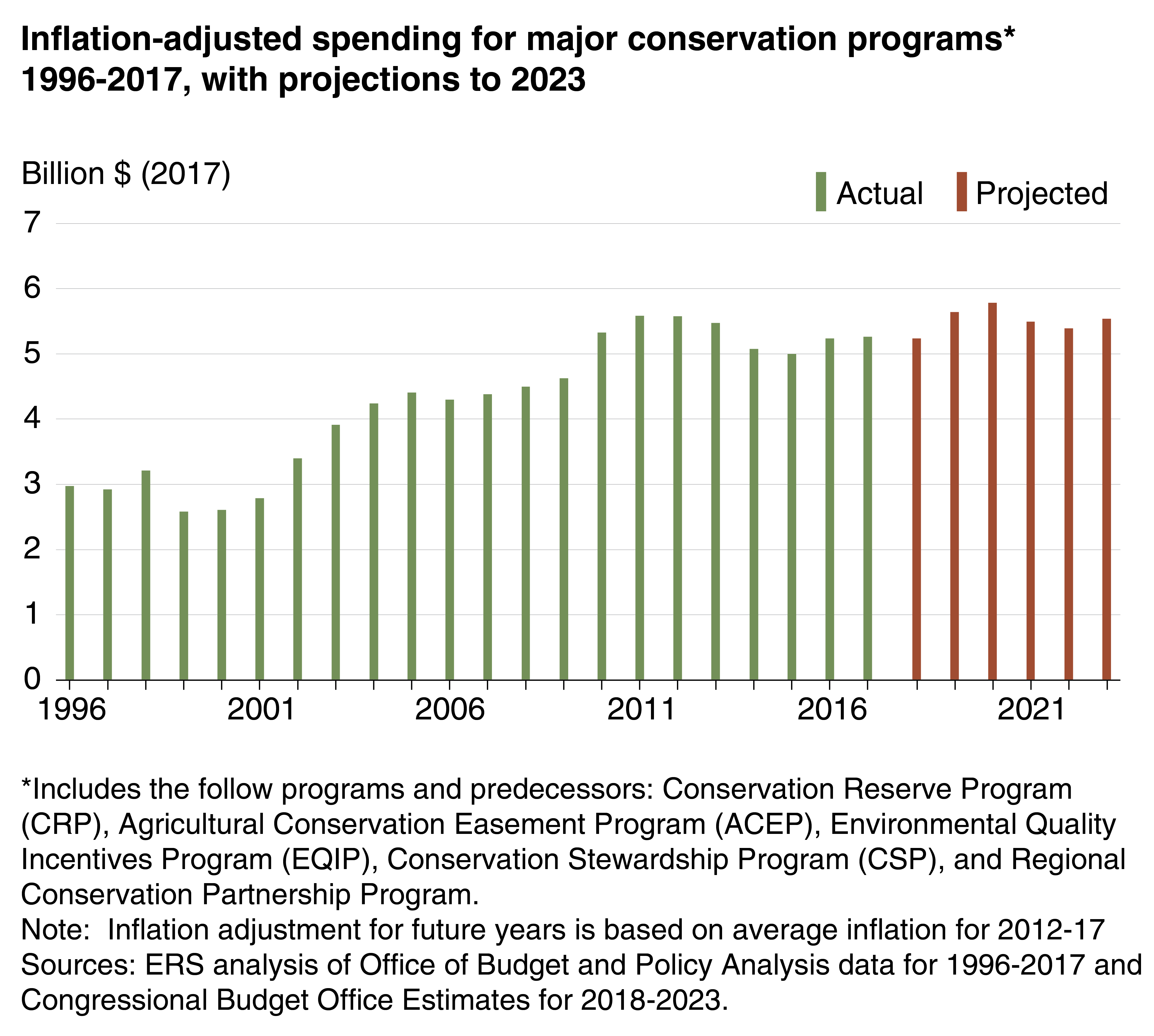 Inflation-adjusted spending for major conservation programs 1996-2017, with projections to 2023