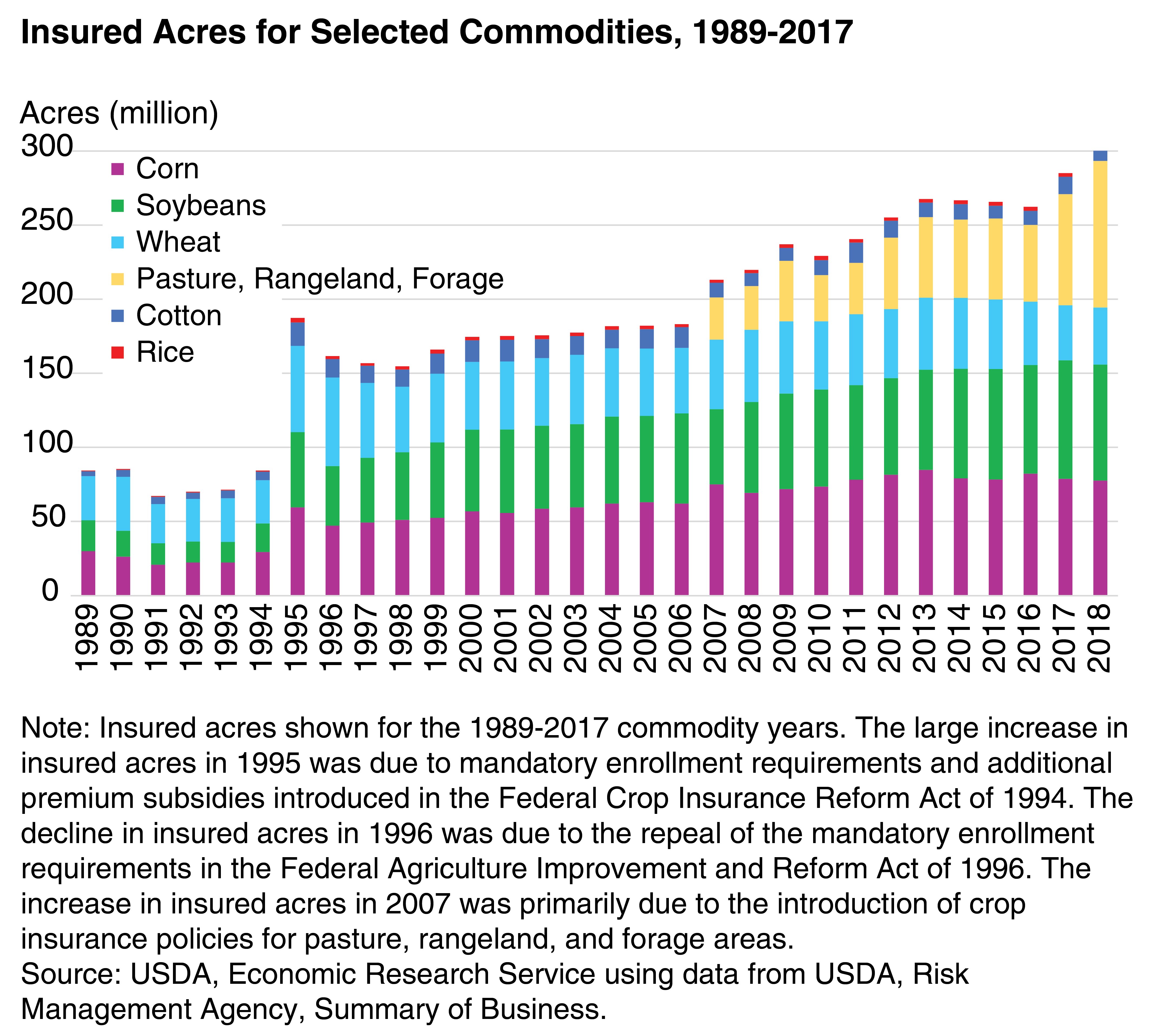 Insured acres for selected commodities, 1989-2018