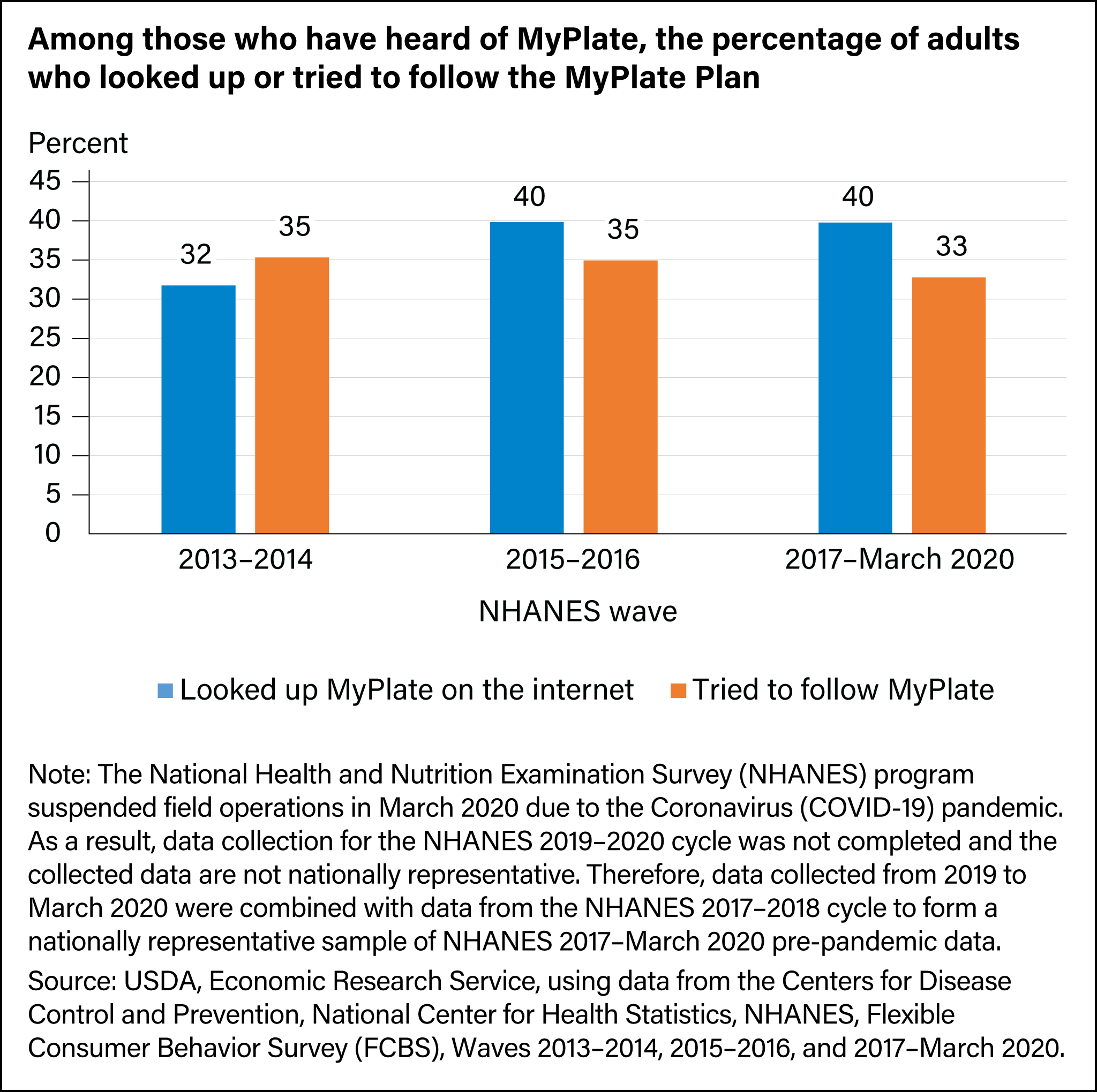 Bar chart showing for those who have heard of MyPlate, the percentage of adults who looked up or tried to follow the MyPlate Plan
