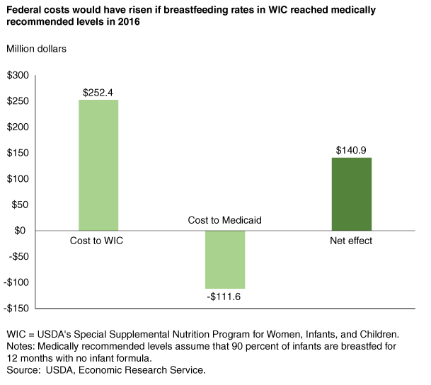 Bar chart showing change in cost to the WIC program and Medicaid if breastfeeding rates in WIC had reached medically recommended levels in 2016