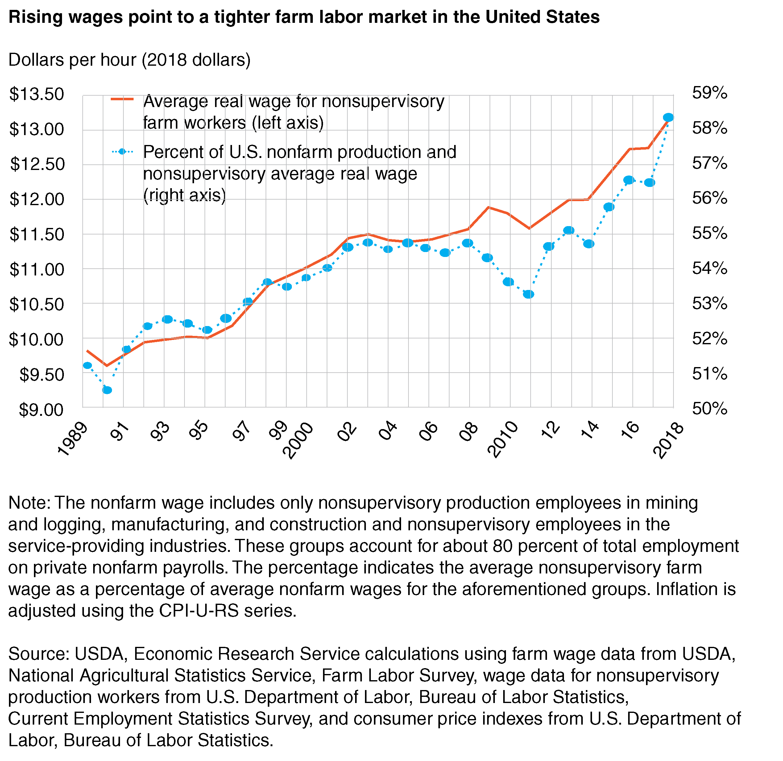 Line chart shows average real wages for nonsupervisory farm workers compared to percent of U.S. nonfarm production and nonsupervisory average real wage