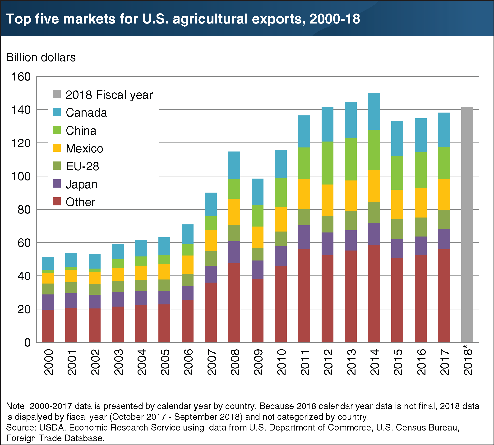 Chart shows top five markets for U.S. agricultural exports, 2000-18