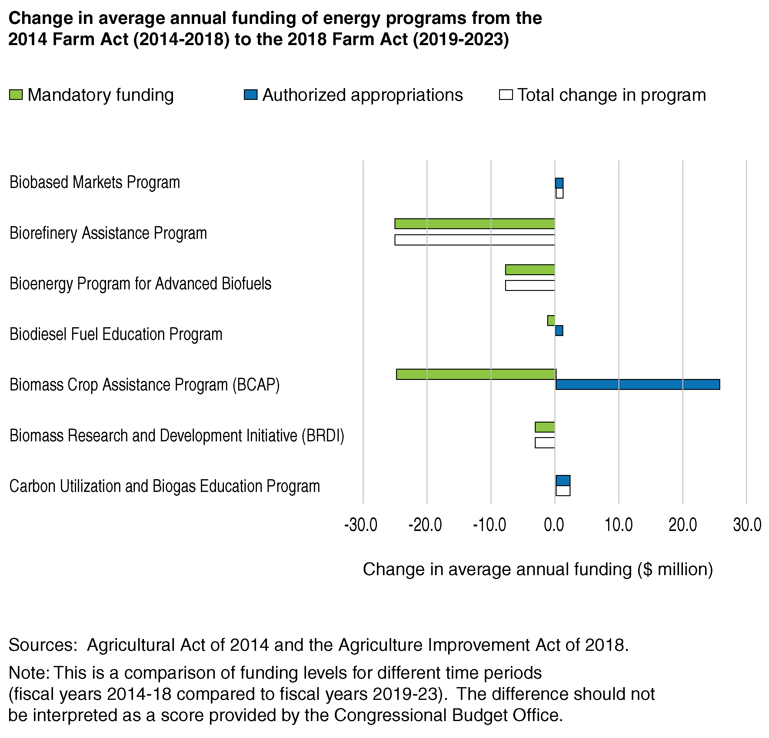 Chart shows change in average annual funding for energy programs from the 2014 Farm Act (2014-2018) to the 2018 Farm Act (2019-2023)