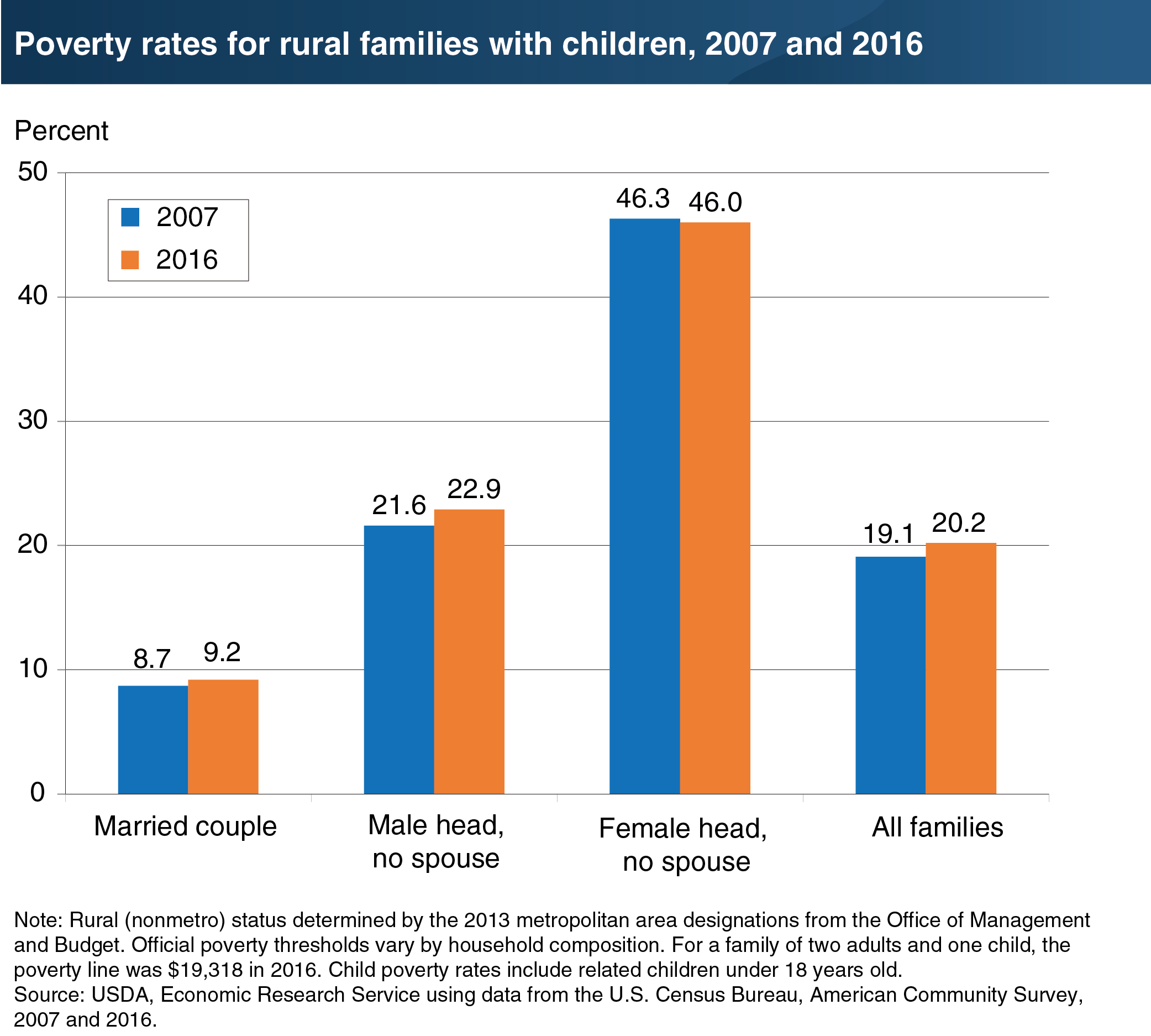 Bar chart shows povery rates for rural familes with children, 2007 and 2016