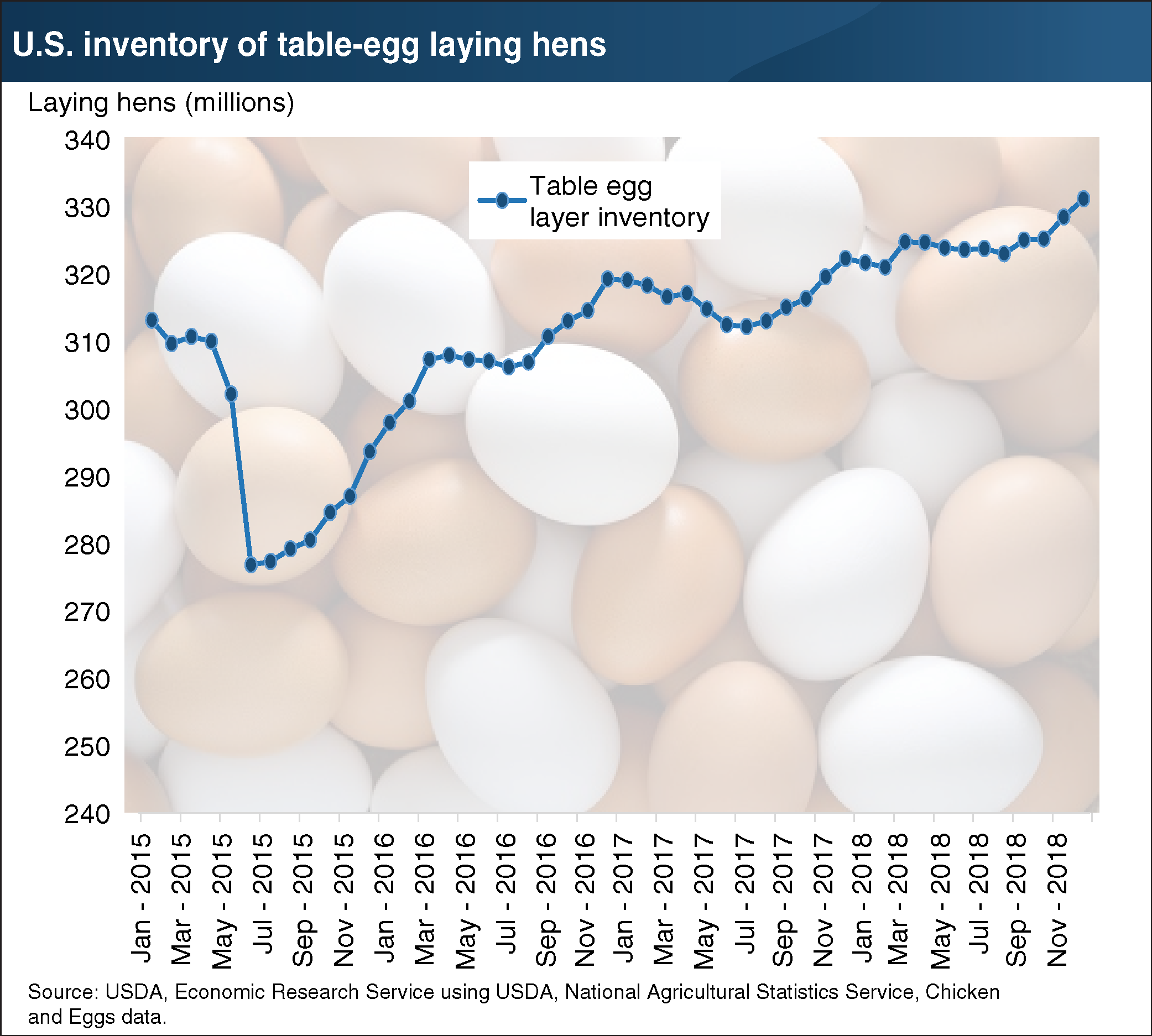 Line chart shows U.S. inventory of table-egg laying hens, 2015-2018, by month