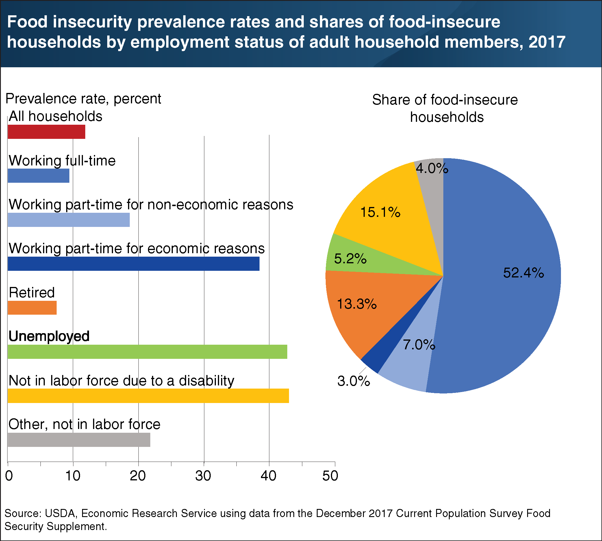Chart shows food insecurity prevalence rates and shares of food-insecure households by employment status of adult household members, 201